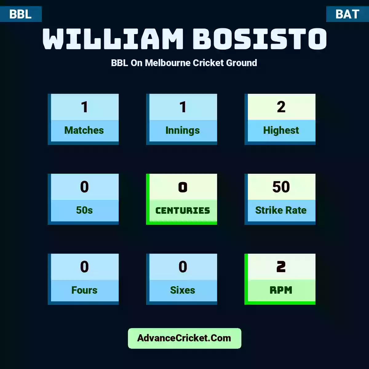 William Bosisto BBL  On Melbourne Cricket Ground, William Bosisto played 1 matches, scored 2 runs as highest, 0 half-centuries, and 0 centuries, with a strike rate of 50. W.Bosisto hit 0 fours and 0 sixes, with an RPM of 2.