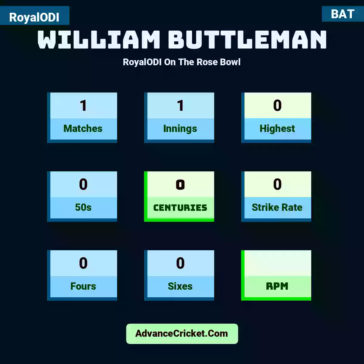 William Buttleman RoyalODI  On The Rose Bowl, William Buttleman played 1 matches, scored 0 runs as highest, 0 half-centuries, and 0 centuries, with a strike rate of 0. W.Buttleman hit 0 fours and 0 sixes.