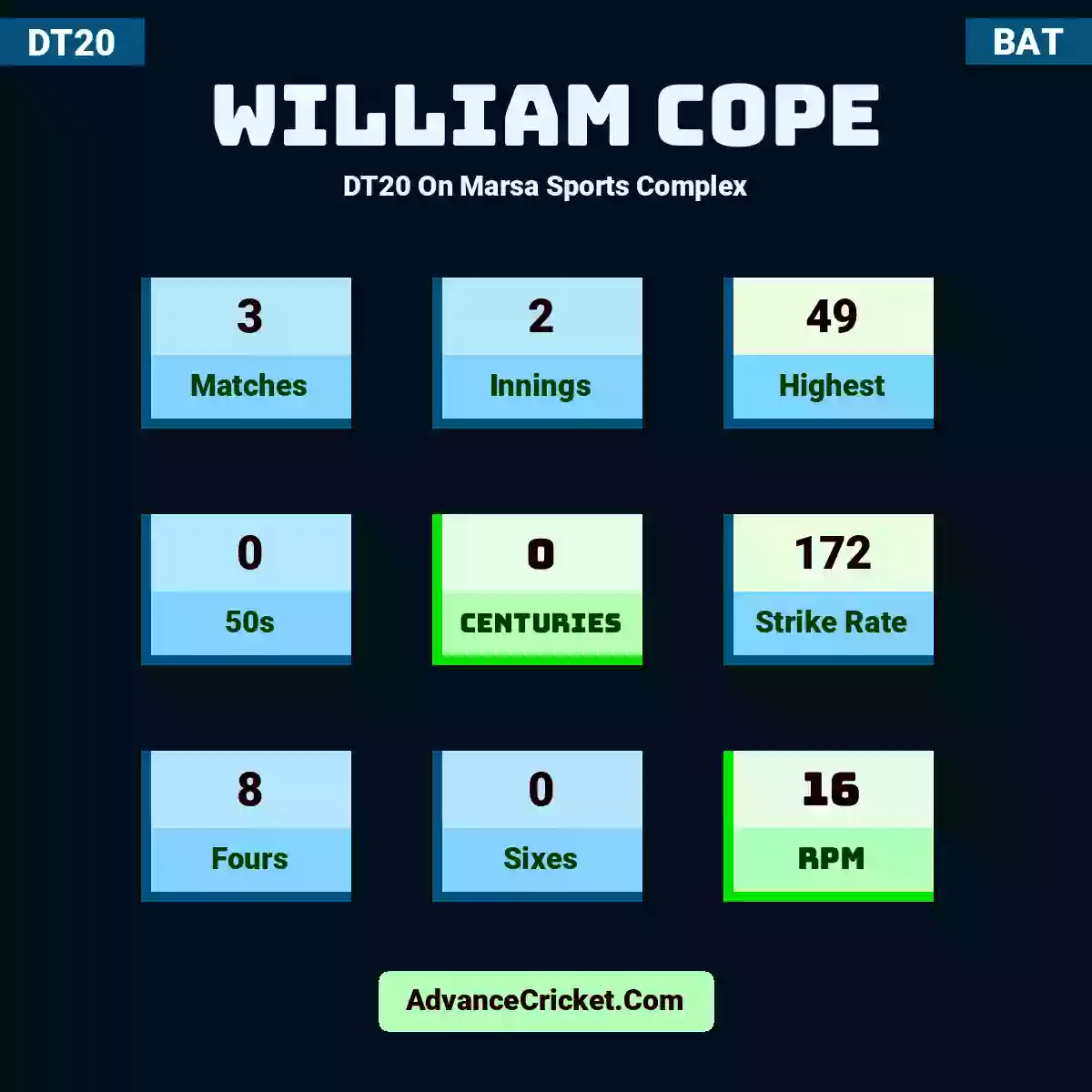 William Cope DT20  On Marsa Sports Complex, William Cope played 3 matches, scored 49 runs as highest, 0 half-centuries, and 0 centuries, with a strike rate of 172. W.Cope hit 8 fours and 0 sixes, with an RPM of 16.