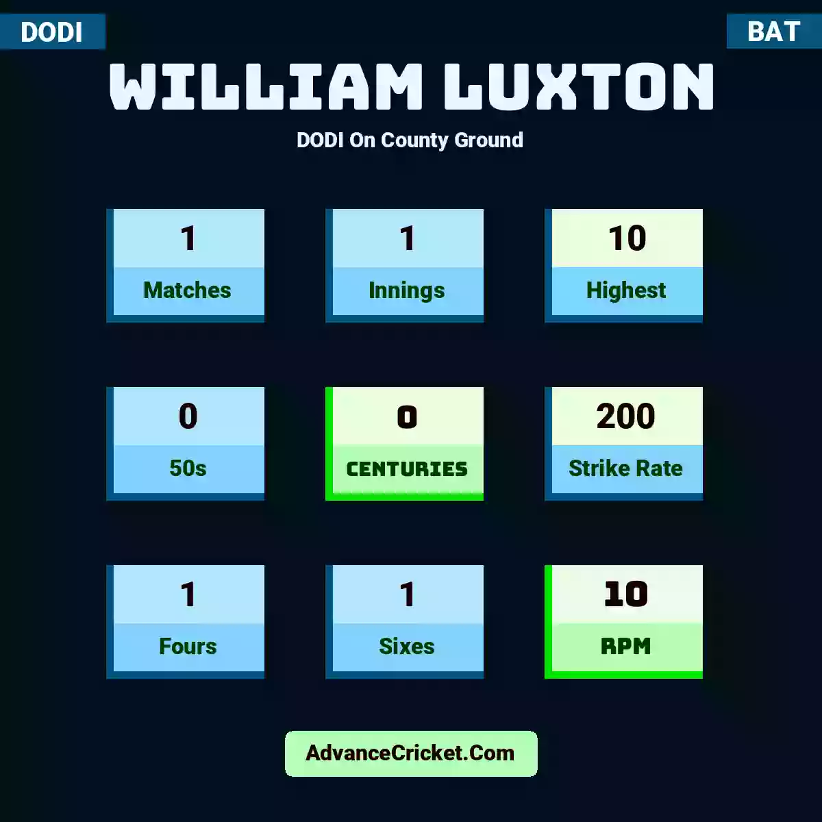 William Luxton DODI  On County Ground, William Luxton played 1 matches, scored 10 runs as highest, 0 half-centuries, and 0 centuries, with a strike rate of 200. W.Luxton hit 1 fours and 1 sixes, with an RPM of 10.