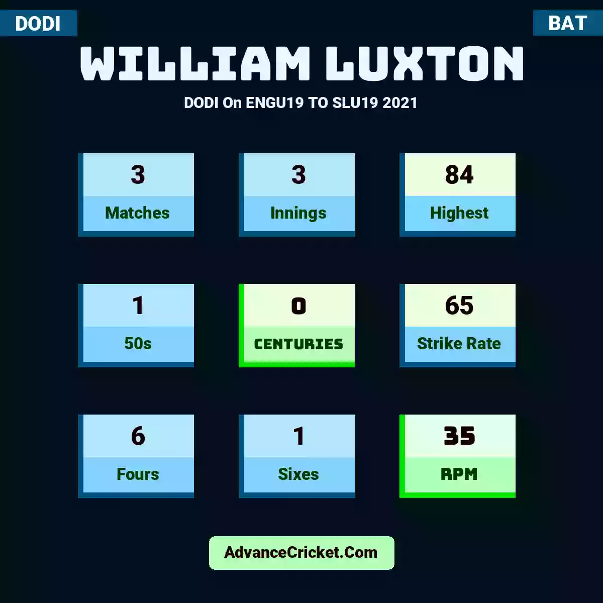 William Luxton DODI  On ENGU19 TO SLU19 2021, William Luxton played 3 matches, scored 84 runs as highest, 1 half-centuries, and 0 centuries, with a strike rate of 65. W.Luxton hit 6 fours and 1 sixes, with an RPM of 35.