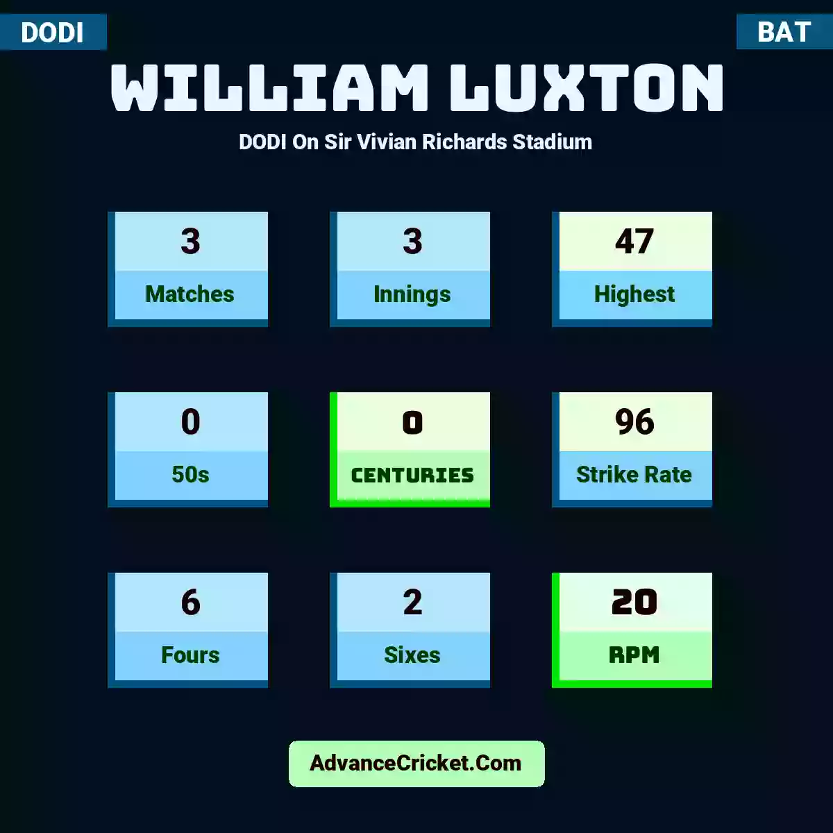 William Luxton DODI  On Sir Vivian Richards Stadium, William Luxton played 3 matches, scored 47 runs as highest, 0 half-centuries, and 0 centuries, with a strike rate of 96. W.Luxton hit 6 fours and 2 sixes, with an RPM of 20.