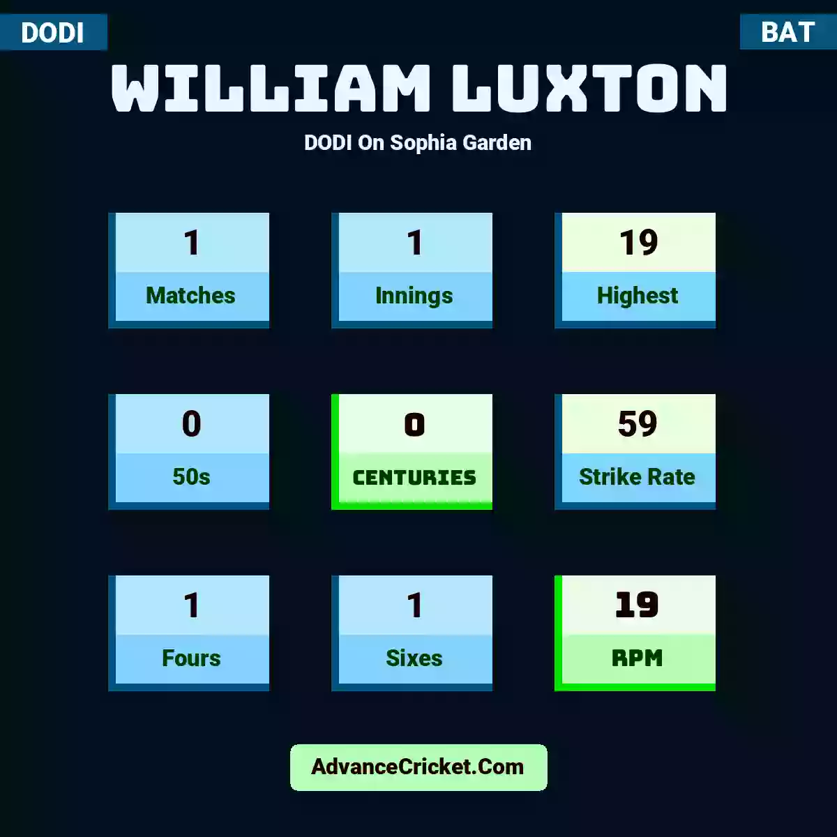 William Luxton DODI  On Sophia Garden, William Luxton played 1 matches, scored 19 runs as highest, 0 half-centuries, and 0 centuries, with a strike rate of 59. W.Luxton hit 1 fours and 1 sixes, with an RPM of 19.