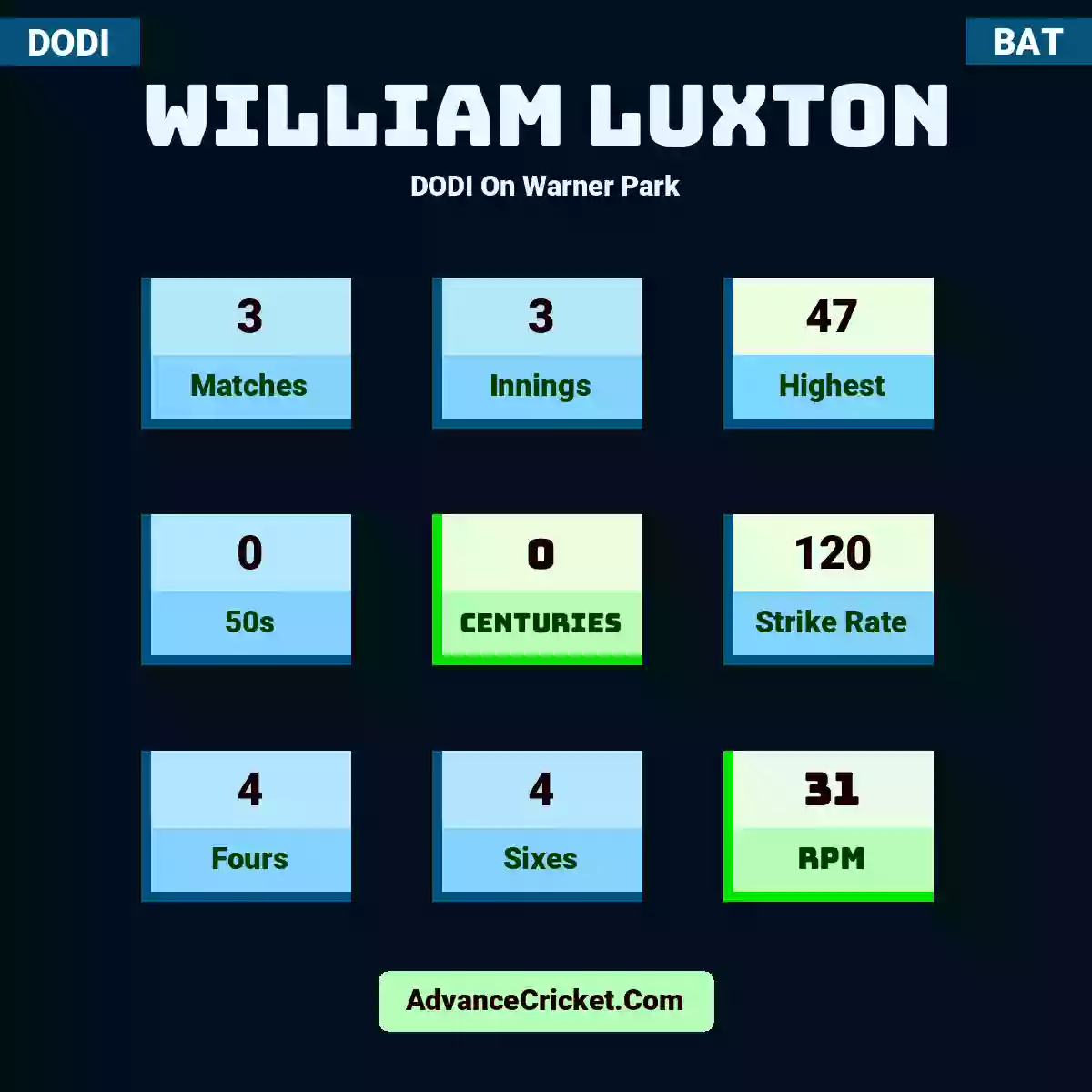 William Luxton DODI  On Warner Park, William Luxton played 3 matches, scored 47 runs as highest, 0 half-centuries, and 0 centuries, with a strike rate of 120. W.Luxton hit 4 fours and 4 sixes, with an RPM of 31.
