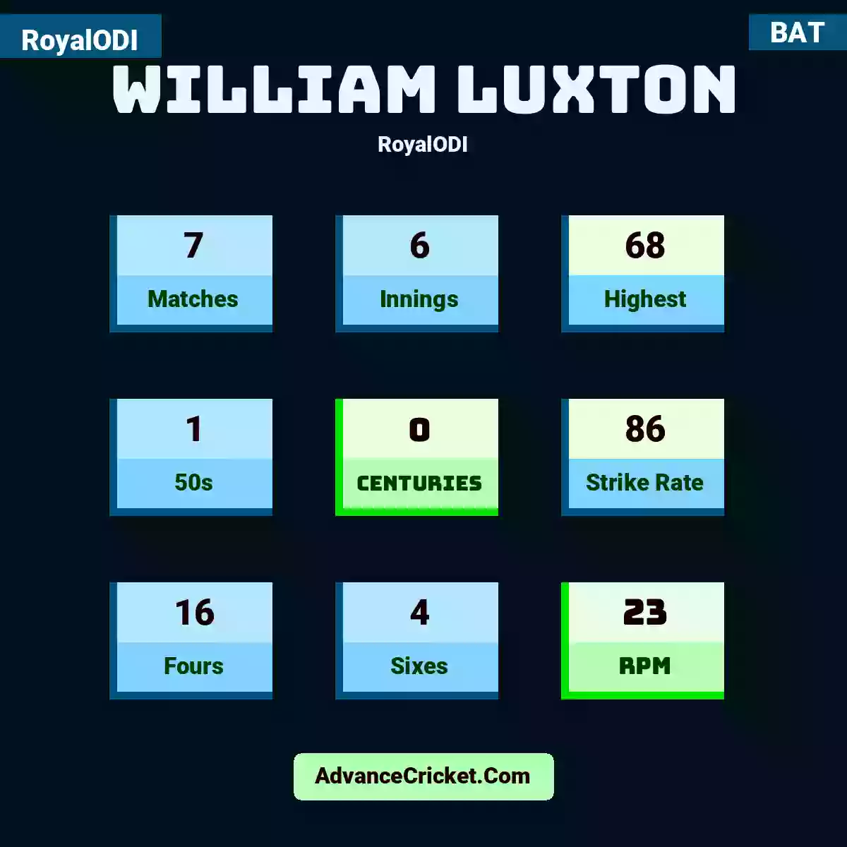 William Luxton RoyalODI , William Luxton played 7 matches, scored 68 runs as highest, 1 half-centuries, and 0 centuries, with a strike rate of 86. W.Luxton hit 16 fours and 4 sixes, with an RPM of 23.
