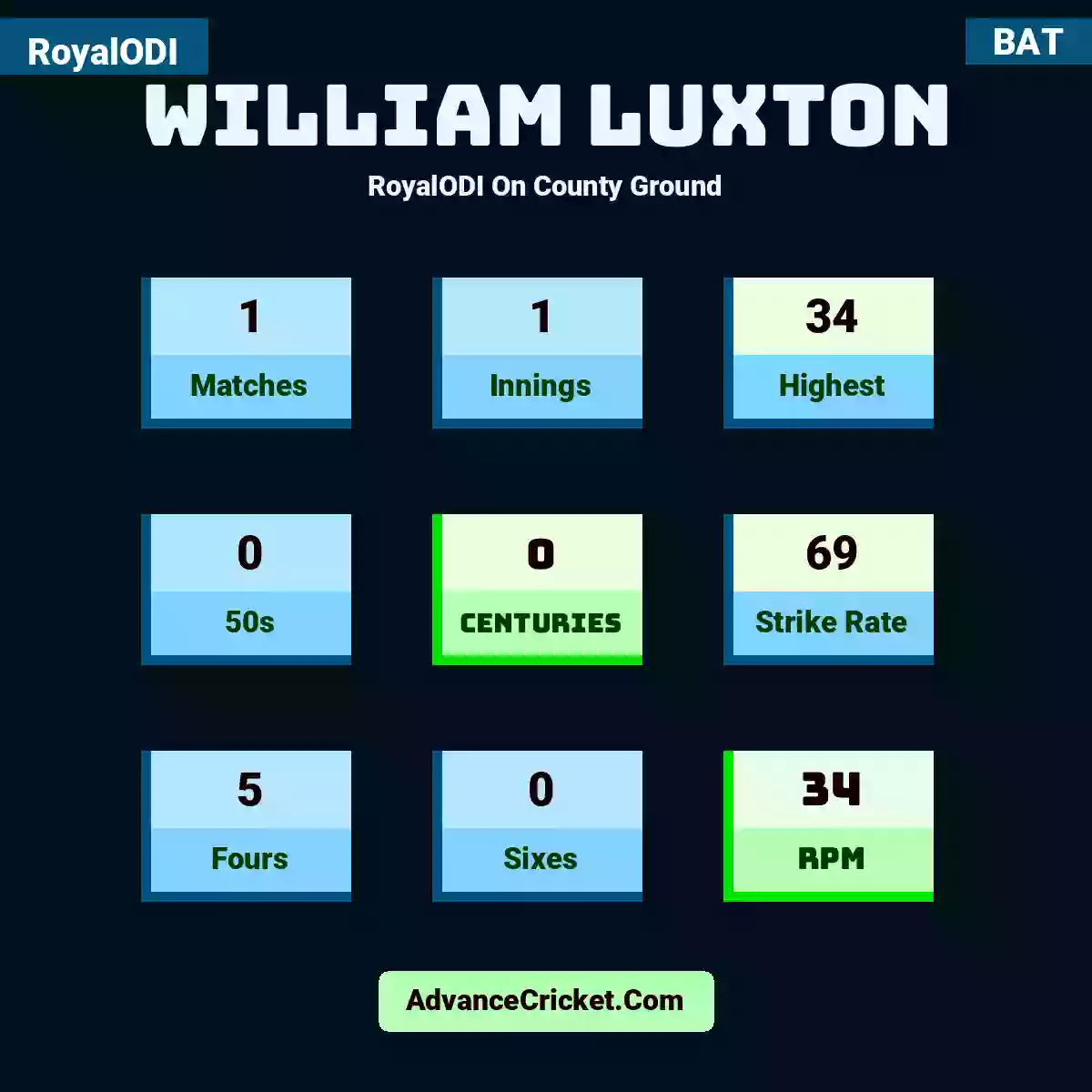 William Luxton RoyalODI  On County Ground, William Luxton played 1 matches, scored 34 runs as highest, 0 half-centuries, and 0 centuries, with a strike rate of 69. W.Luxton hit 5 fours and 0 sixes, with an RPM of 34.