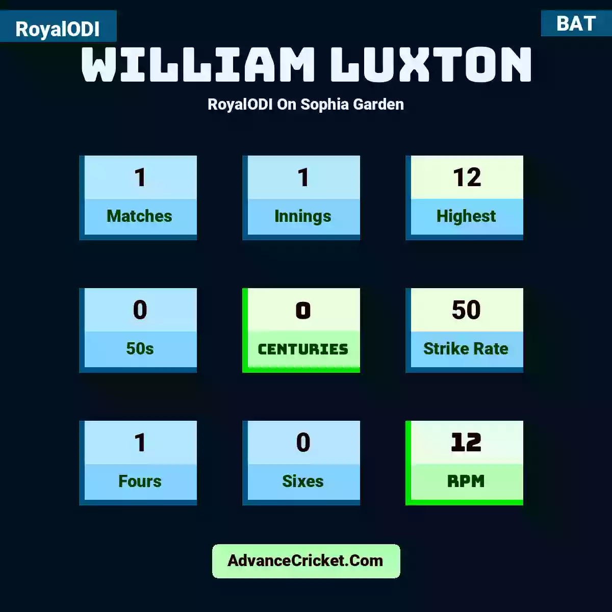 William Luxton RoyalODI  On Sophia Garden, William Luxton played 1 matches, scored 12 runs as highest, 0 half-centuries, and 0 centuries, with a strike rate of 50. W.Luxton hit 1 fours and 0 sixes, with an RPM of 12.