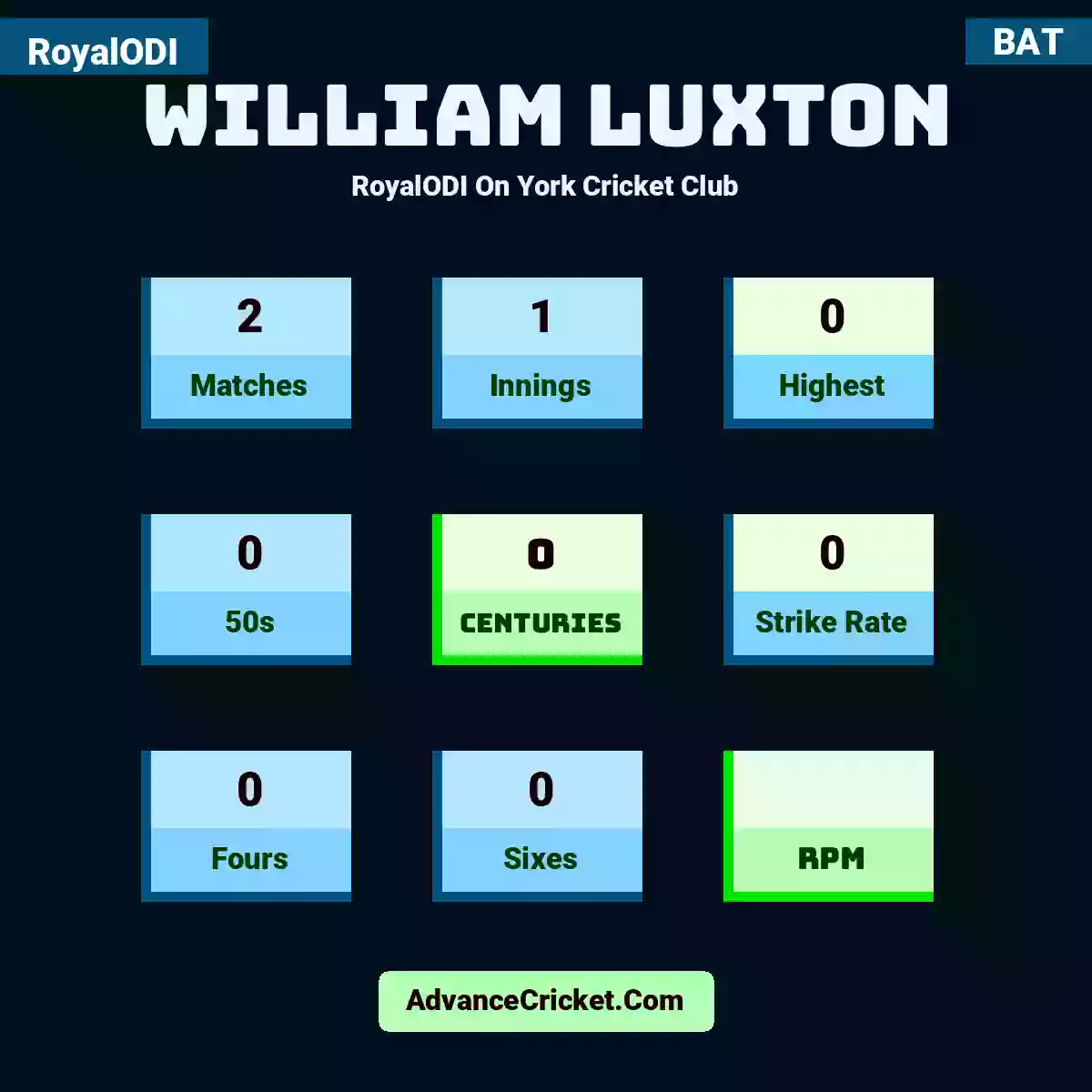 William Luxton RoyalODI  On York Cricket Club, William Luxton played 2 matches, scored 0 runs as highest, 0 half-centuries, and 0 centuries, with a strike rate of 0. W.Luxton hit 0 fours and 0 sixes.