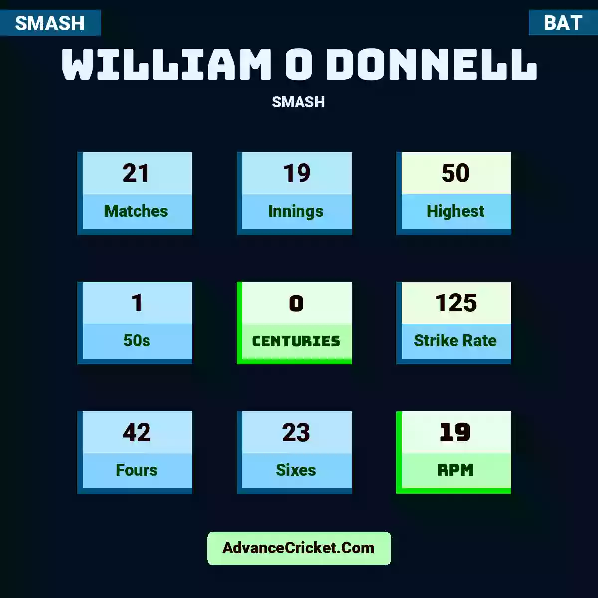 William O Donnell SMASH , William O Donnell played 21 matches, scored 50 runs as highest, 1 half-centuries, and 0 centuries, with a strike rate of 125. W.Donnell hit 42 fours and 23 sixes, with an RPM of 19.