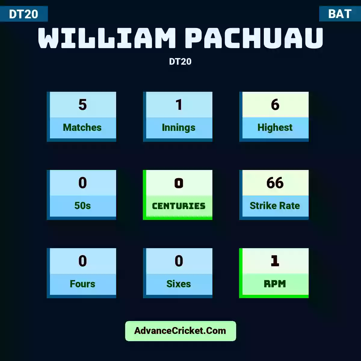 William Pachuau DT20 , William Pachuau played 5 matches, scored 6 runs as highest, 0 half-centuries, and 0 centuries, with a strike rate of 66. W.Pachuau hit 0 fours and 0 sixes, with an RPM of 1.