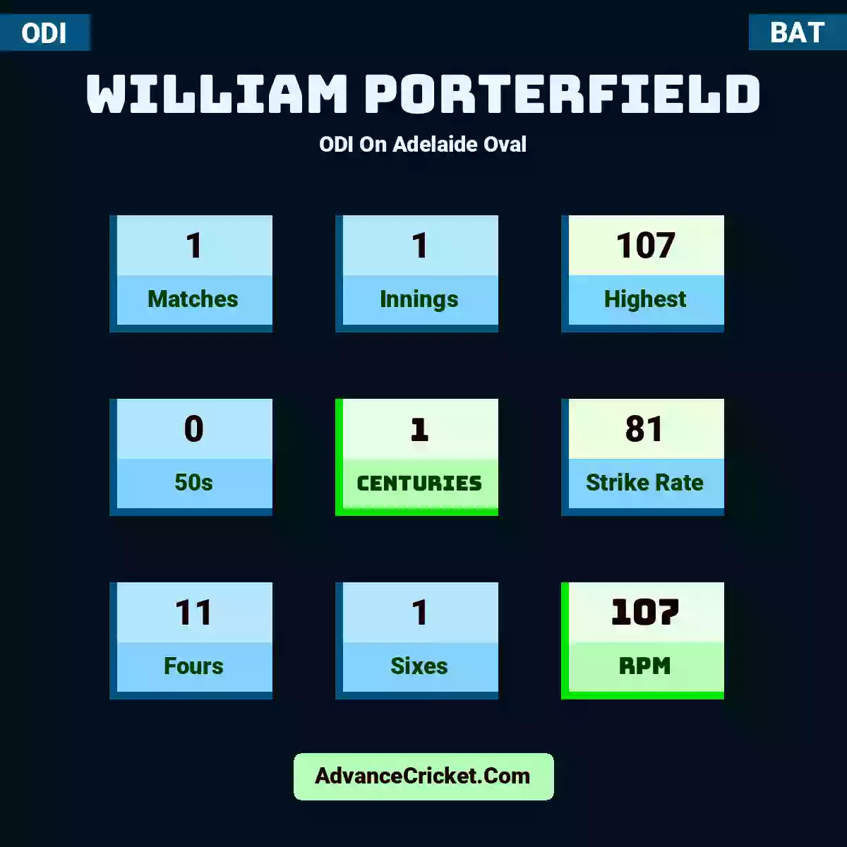 William Porterfield ODI  On Adelaide Oval, William Porterfield played 1 matches, scored 107 runs as highest, 0 half-centuries, and 1 centuries, with a strike rate of 81. W.Porterfield hit 11 fours and 1 sixes, with an RPM of 107.