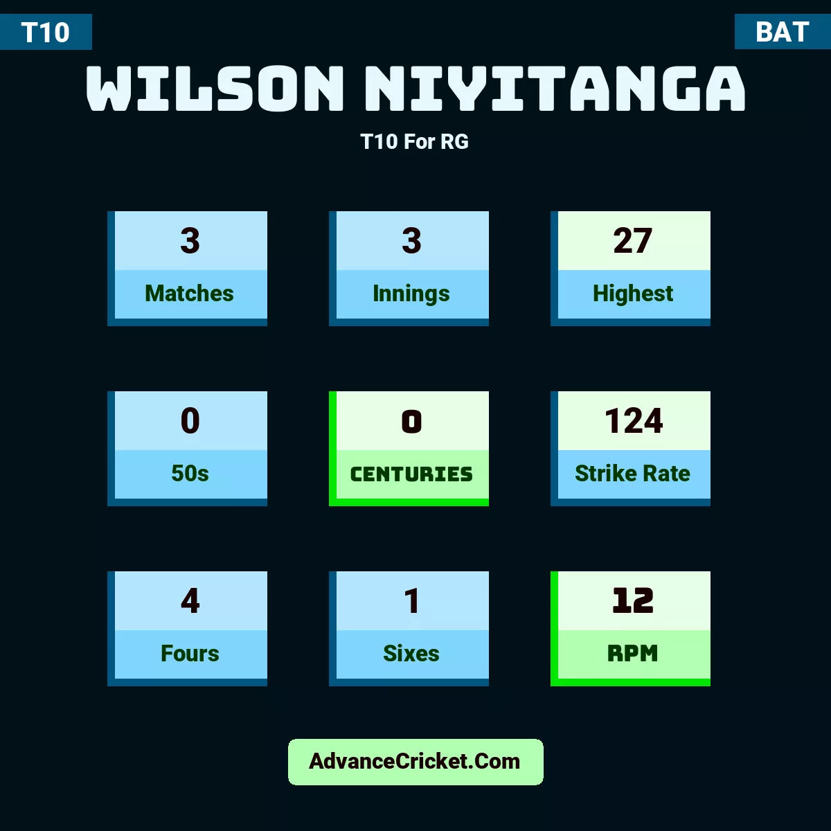 Wilson Niyitanga T10  For RG, Wilson Niyitanga played 3 matches, scored 27 runs as highest, 0 half-centuries, and 0 centuries, with a strike rate of 124. W.Niyitanga hit 4 fours and 1 sixes, with an RPM of 12.