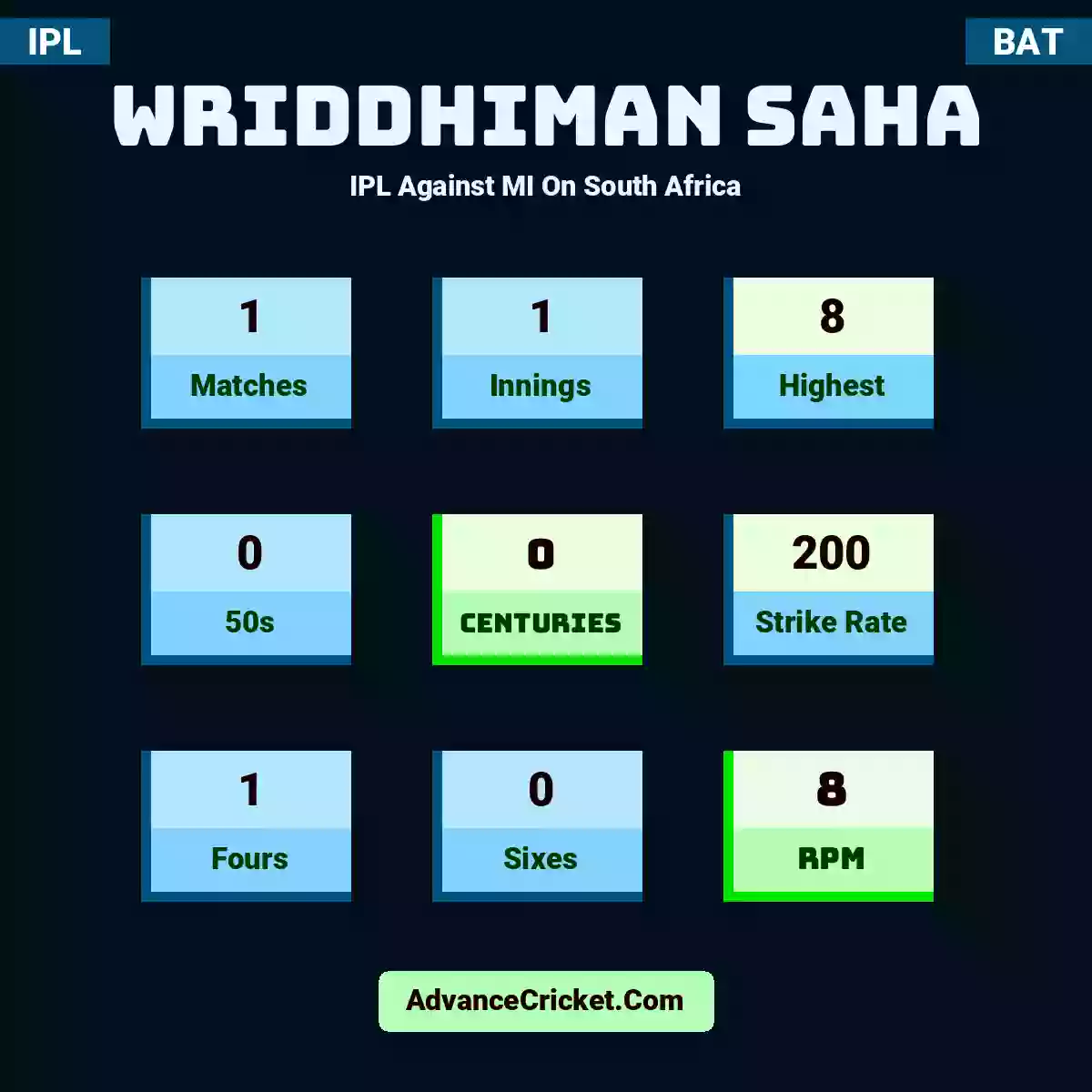Wriddhiman Saha IPL  Against MI On South Africa, Wriddhiman Saha played 1 matches, scored 8 runs as highest, 0 half-centuries, and 0 centuries, with a strike rate of 200. W.Saha hit 1 fours and 0 sixes, with an RPM of 8.