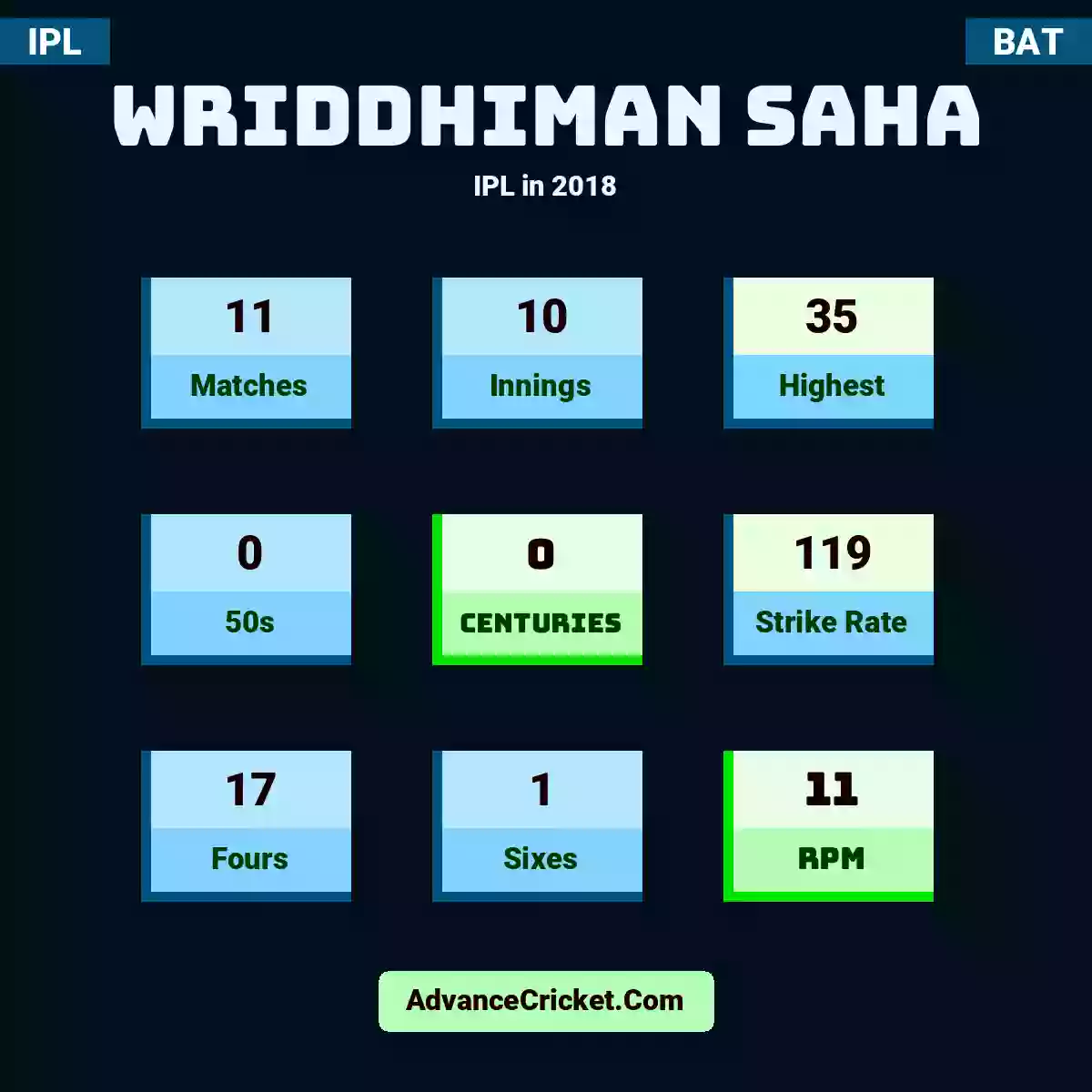 Wriddhiman Saha IPL  in 2018, Wriddhiman Saha played 11 matches, scored 35 runs as highest, 0 half-centuries, and 0 centuries, with a strike rate of 119. W.Saha hit 17 fours and 1 sixes, with an RPM of 11.