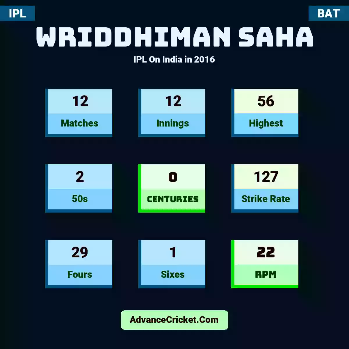 Wriddhiman Saha IPL  On India in 2016, Wriddhiman Saha played 12 matches, scored 56 runs as highest, 2 half-centuries, and 0 centuries, with a strike rate of 127. W.Saha hit 29 fours and 1 sixes, with an RPM of 22.