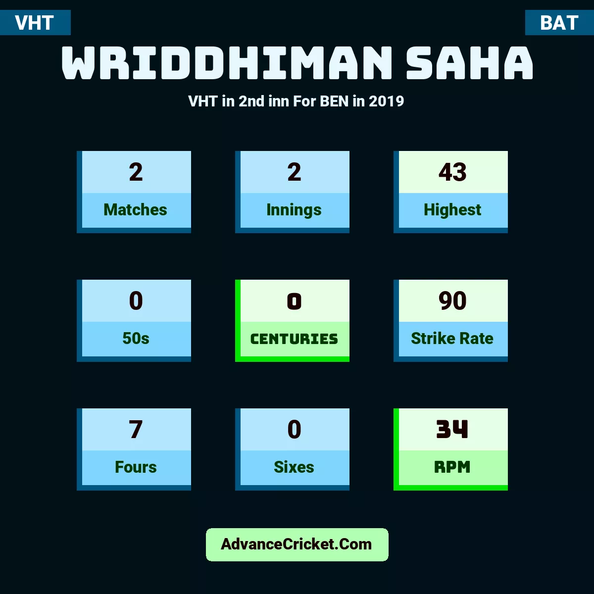 Wriddhiman Saha VHT  in 2nd inn For BEN in 2019, Wriddhiman Saha played 2 matches, scored 43 runs as highest, 0 half-centuries, and 0 centuries, with a strike rate of 90. W.Saha hit 7 fours and 0 sixes, with an RPM of 34.