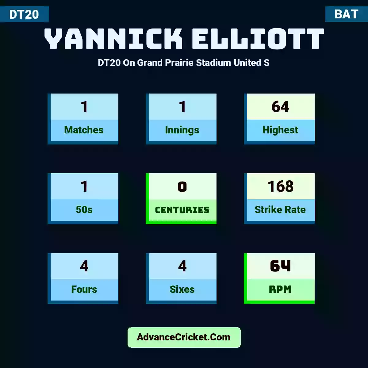 Yannick Elliott DT20  On Grand Prairie Stadium United S, Yannick Elliott played 1 matches, scored 64 runs as highest, 1 half-centuries, and 0 centuries, with a strike rate of 168. Y.Elliott hit 4 fours and 4 sixes, with an RPM of 64.