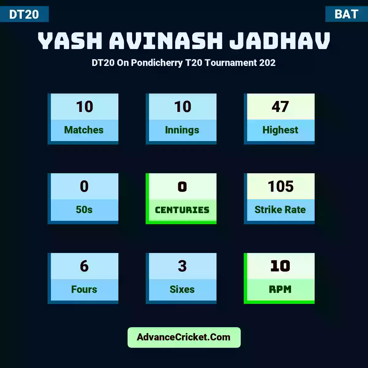 Yash Avinash Jadhav DT20  On Pondicherry T20 Tournament 202, Yash Avinash Jadhav played 10 matches, scored 47 runs as highest, 0 half-centuries, and 0 centuries, with a strike rate of 105. Y.Avinash.Jadhav hit 6 fours and 3 sixes, with an RPM of 10.