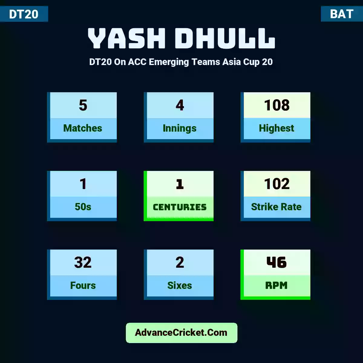 Yash Dhull DT20  On ACC Emerging Teams Asia Cup 20, Yash Dhull played 5 matches, scored 108 runs as highest, 1 half-centuries, and 1 centuries, with a strike rate of 102. Y.Dhull hit 32 fours and 2 sixes, with an RPM of 46.