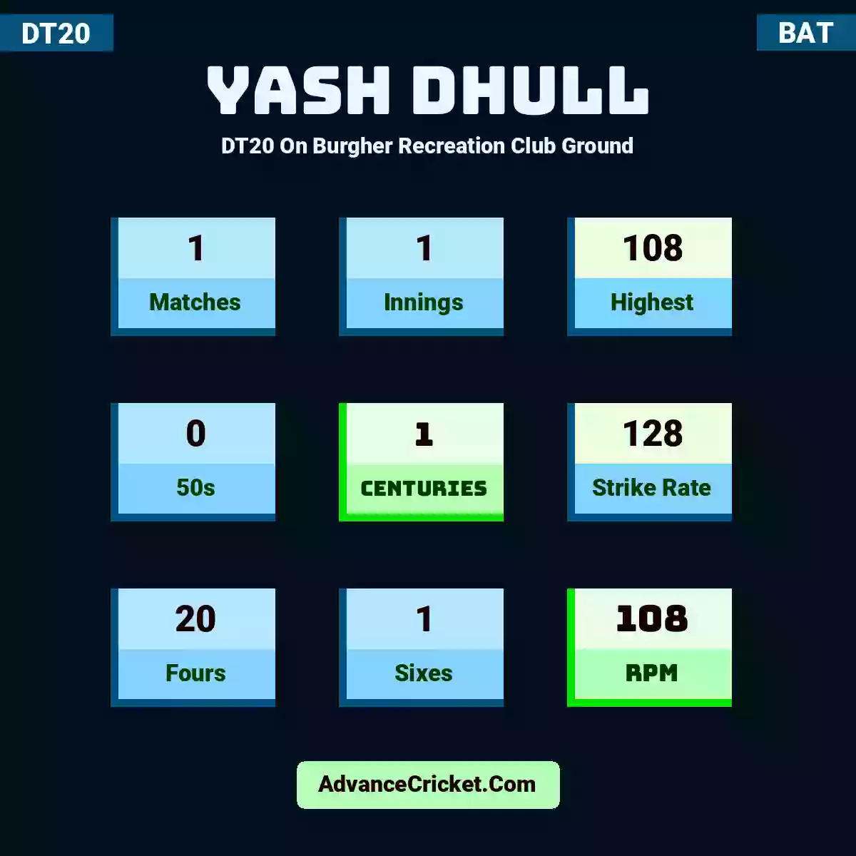 Yash Dhull DT20  On Burgher Recreation Club Ground, Yash Dhull played 1 matches, scored 108 runs as highest, 0 half-centuries, and 1 centuries, with a strike rate of 128. Y.Dhull hit 20 fours and 1 sixes, with an RPM of 108.
