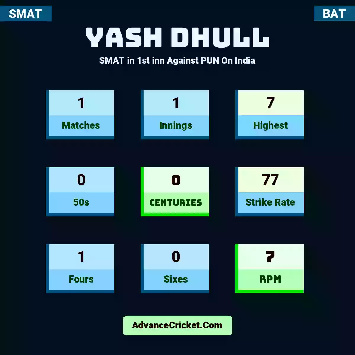 Yash Dhull SMAT  in 1st inn Against PUN On India, Yash Dhull played 1 matches, scored 7 runs as highest, 0 half-centuries, and 0 centuries, with a strike rate of 77. Y.Dhull hit 1 fours and 0 sixes, with an RPM of 7.