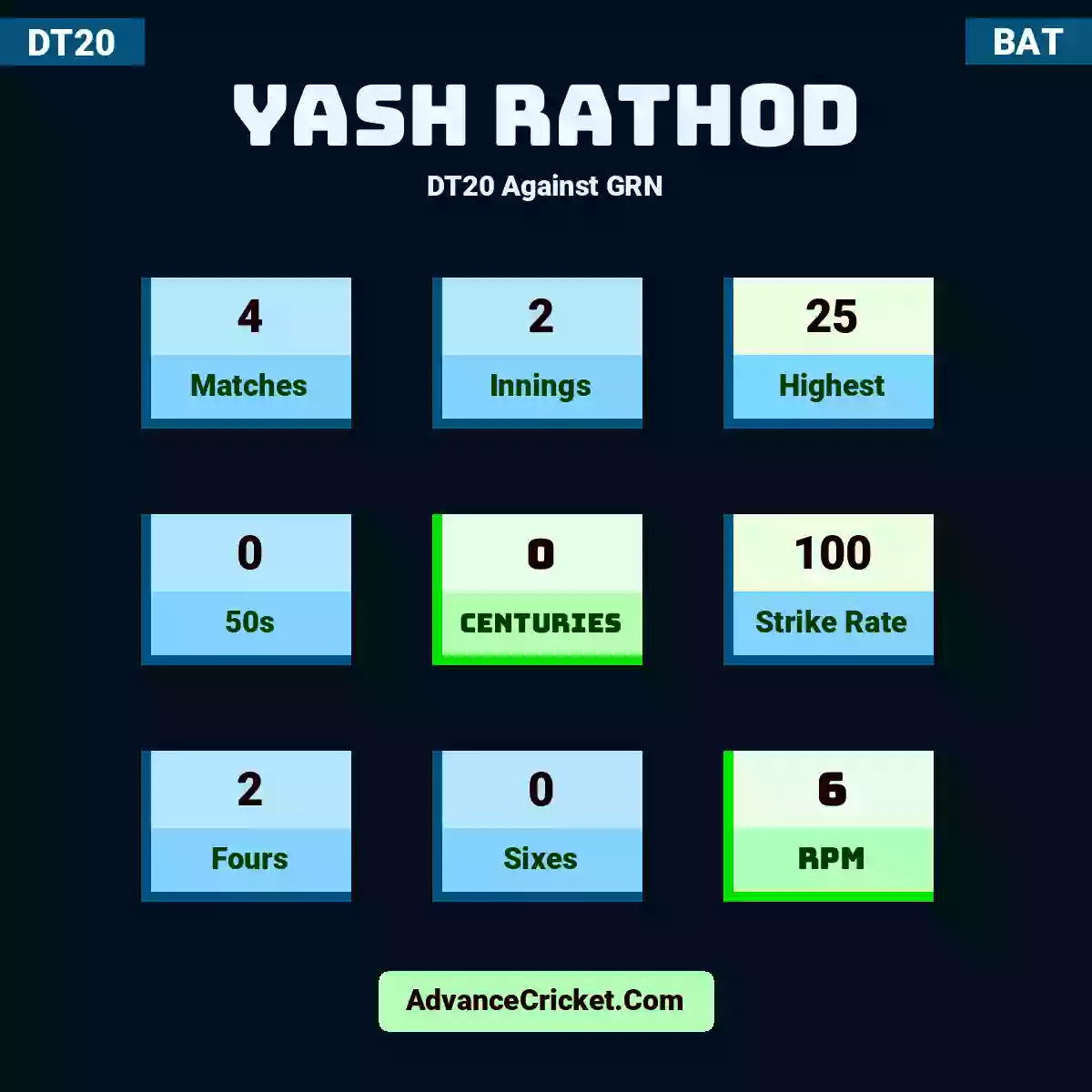 Yash Rathod DT20  Against GRN, Yash Rathod played 4 matches, scored 25 runs as highest, 0 half-centuries, and 0 centuries, with a strike rate of 100. Y.Rathod hit 2 fours and 0 sixes, with an RPM of 6.