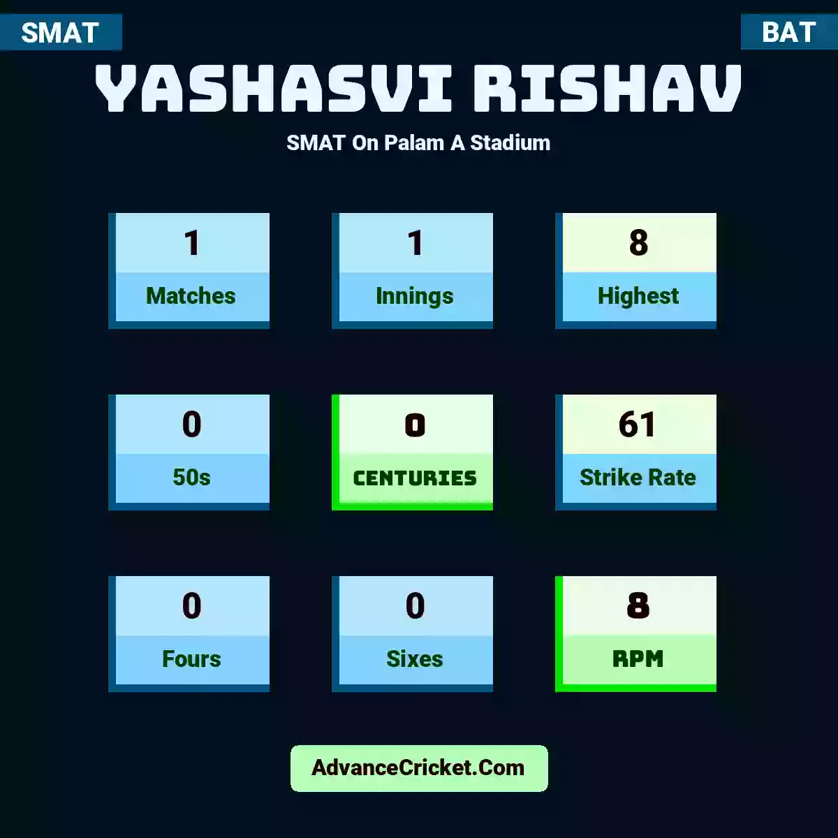 Yashasvi Rishav SMAT  On Palam A Stadium, Yashasvi Rishav played 1 matches, scored 8 runs as highest, 0 half-centuries, and 0 centuries, with a strike rate of 61. Yashasvi.Rishav hit 0 fours and 0 sixes, with an RPM of 8.