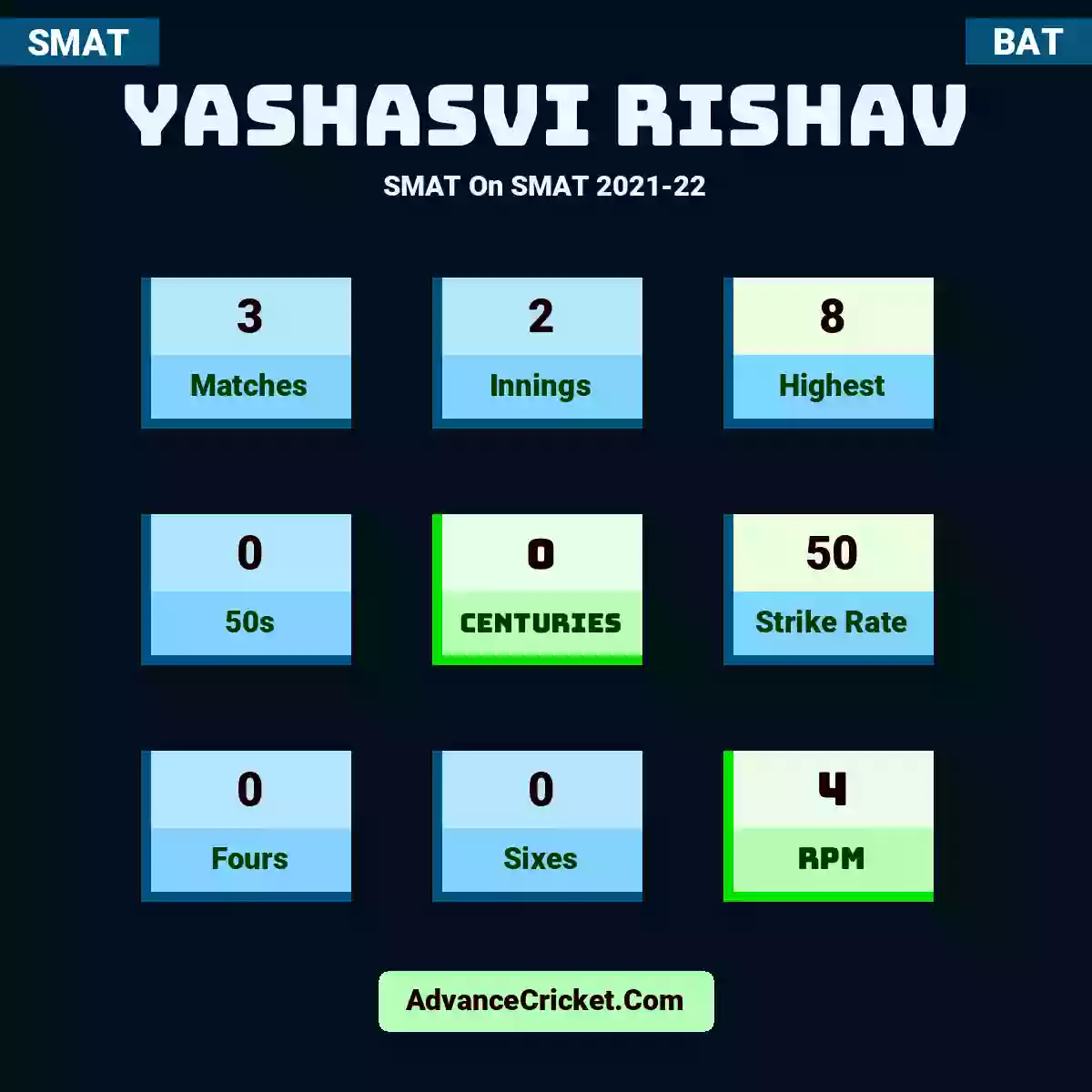 Yashasvi Rishav SMAT  On SMAT 2021-22, Yashasvi Rishav played 3 matches, scored 8 runs as highest, 0 half-centuries, and 0 centuries, with a strike rate of 50. Yashasvi.Rishav hit 0 fours and 0 sixes, with an RPM of 4.
