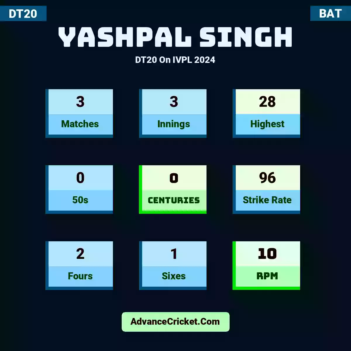 Yashpal Singh DT20  On IVPL 2024, Yashpal Singh played 3 matches, scored 28 runs as highest, 0 half-centuries, and 0 centuries, with a strike rate of 96. Y.Singh hit 2 fours and 1 sixes, with an RPM of 10.