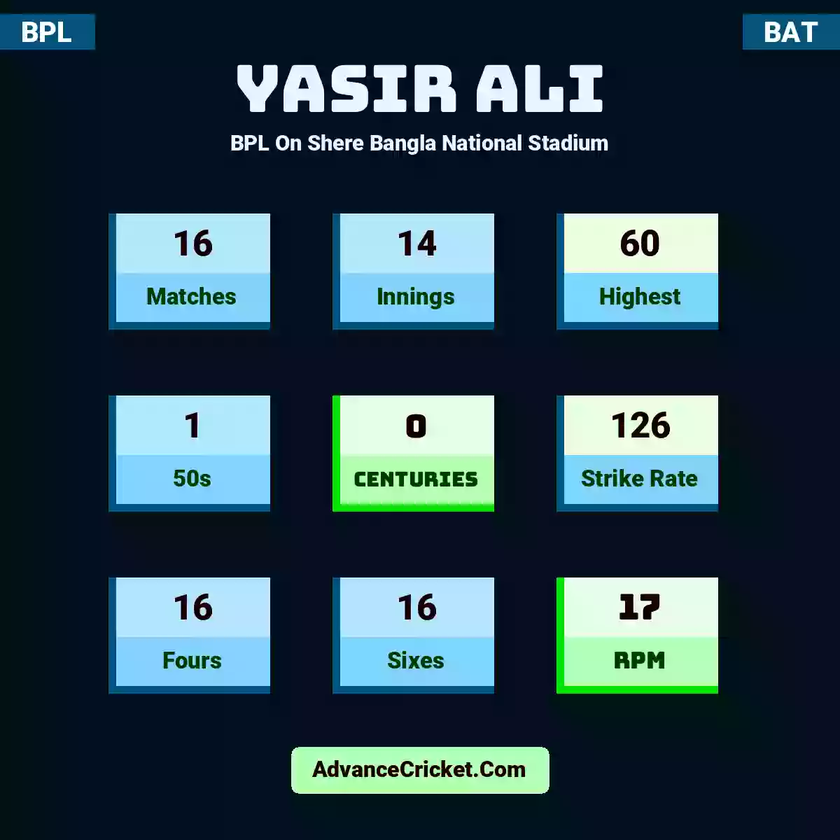 Yasir Ali BPL  On Shere Bangla National Stadium, Yasir Ali played 16 matches, scored 60 runs as highest, 1 half-centuries, and 0 centuries, with a strike rate of 126. Y.Ali hit 16 fours and 16 sixes, with an RPM of 17.