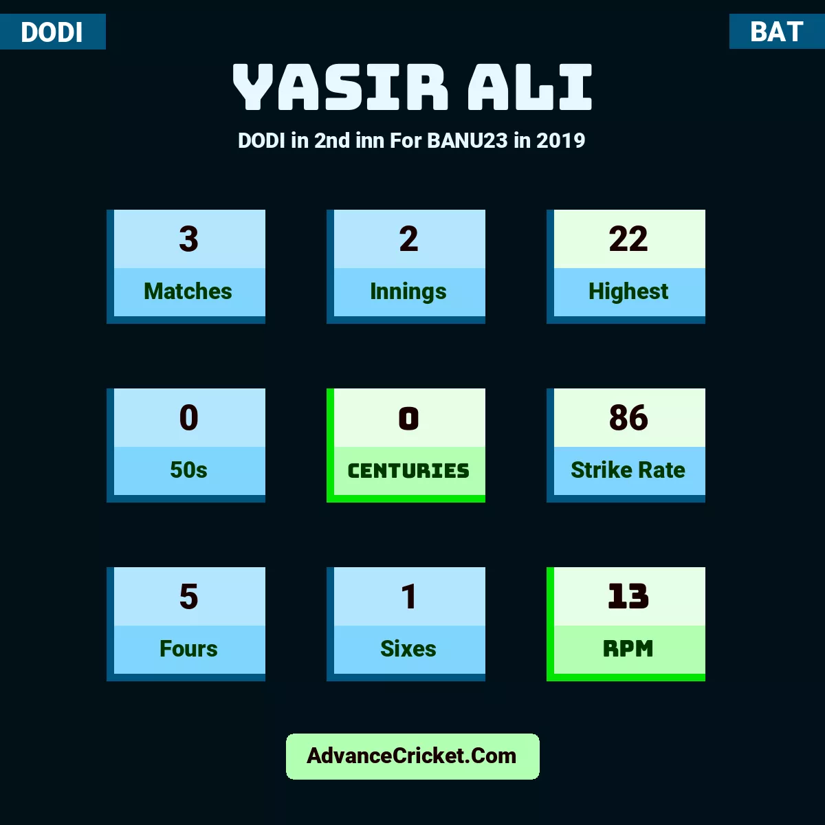 Yasir Ali DODI  in 2nd inn For BANU23 in 2019, Yasir Ali played 3 matches, scored 22 runs as highest, 0 half-centuries, and 0 centuries, with a strike rate of 86. Y.Ali hit 5 fours and 1 sixes, with an RPM of 13.