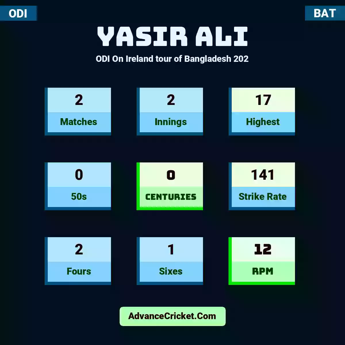 Yasir Ali ODI  On Ireland tour of Bangladesh 202, Yasir Ali played 2 matches, scored 17 runs as highest, 0 half-centuries, and 0 centuries, with a strike rate of 141. Y.Ali hit 2 fours and 1 sixes, with an RPM of 12.
