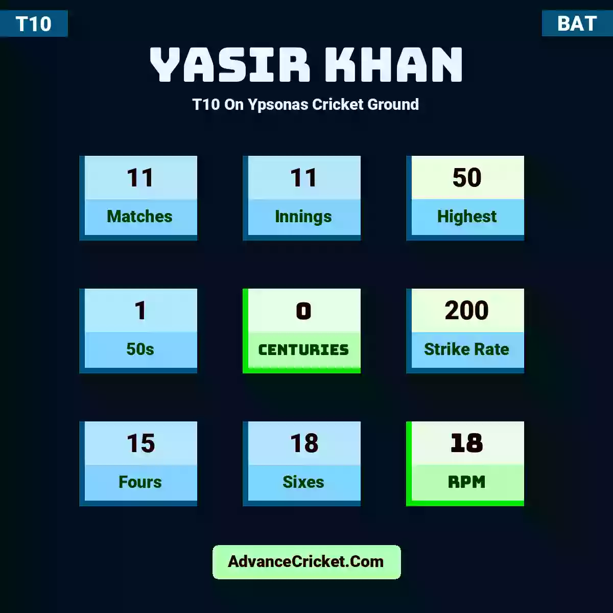 Yasir Khan T10  On Ypsonas Cricket Ground, Yasir Khan played 11 matches, scored 50 runs as highest, 1 half-centuries, and 0 centuries, with a strike rate of 200. Y.Khan hit 15 fours and 18 sixes, with an RPM of 18.