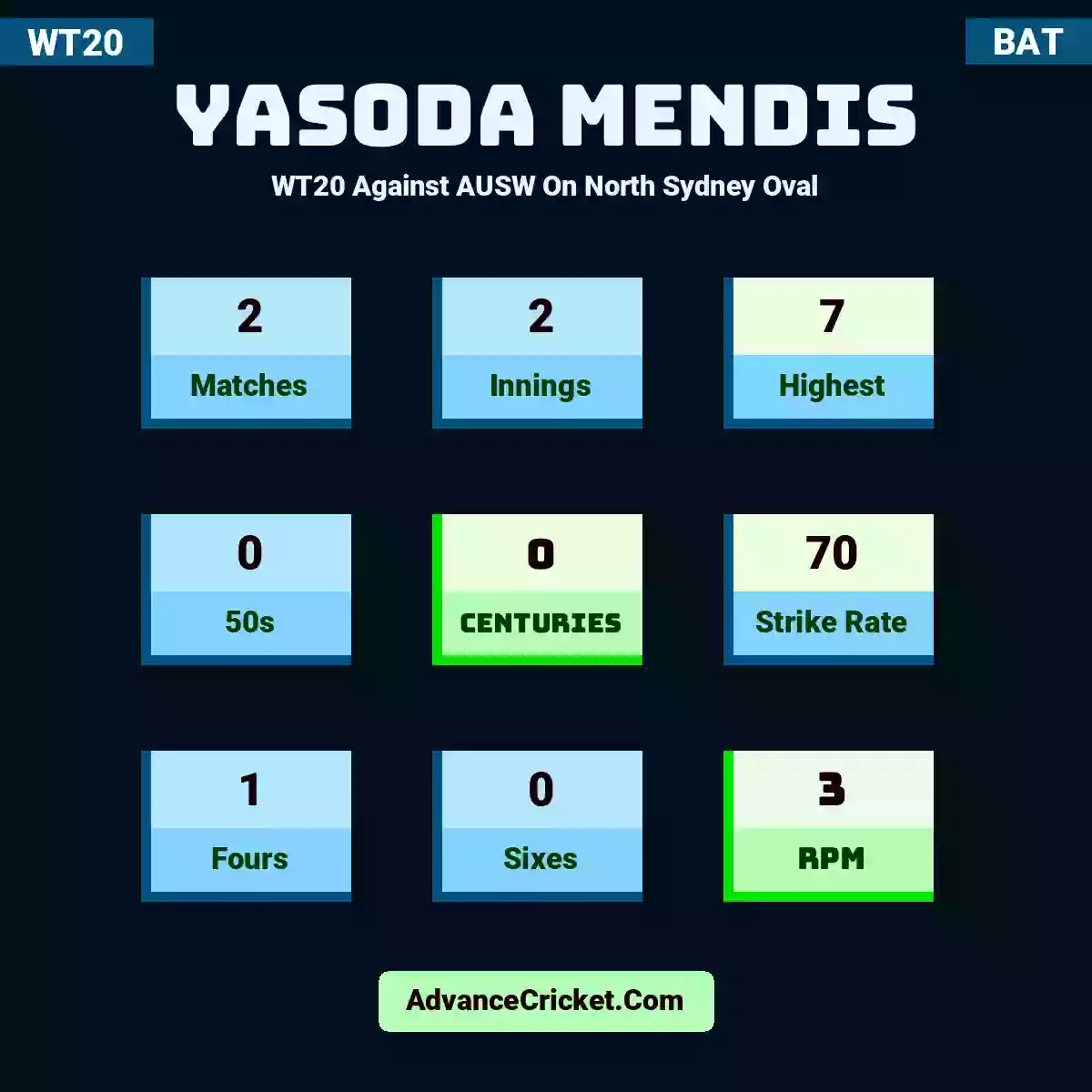 Yasoda Mendis WT20  Against AUSW On North Sydney Oval, Yasoda Mendis played 2 matches, scored 7 runs as highest, 0 half-centuries, and 0 centuries, with a strike rate of 70. Y.Mendis hit 1 fours and 0 sixes, with an RPM of 3.