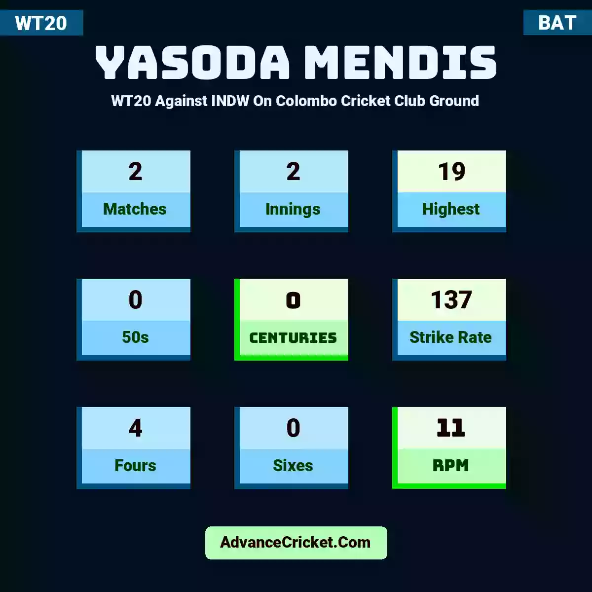 Yasoda Mendis WT20  Against INDW On Colombo Cricket Club Ground, Yasoda Mendis played 2 matches, scored 19 runs as highest, 0 half-centuries, and 0 centuries, with a strike rate of 137. Y.Mendis hit 4 fours and 0 sixes, with an RPM of 11.