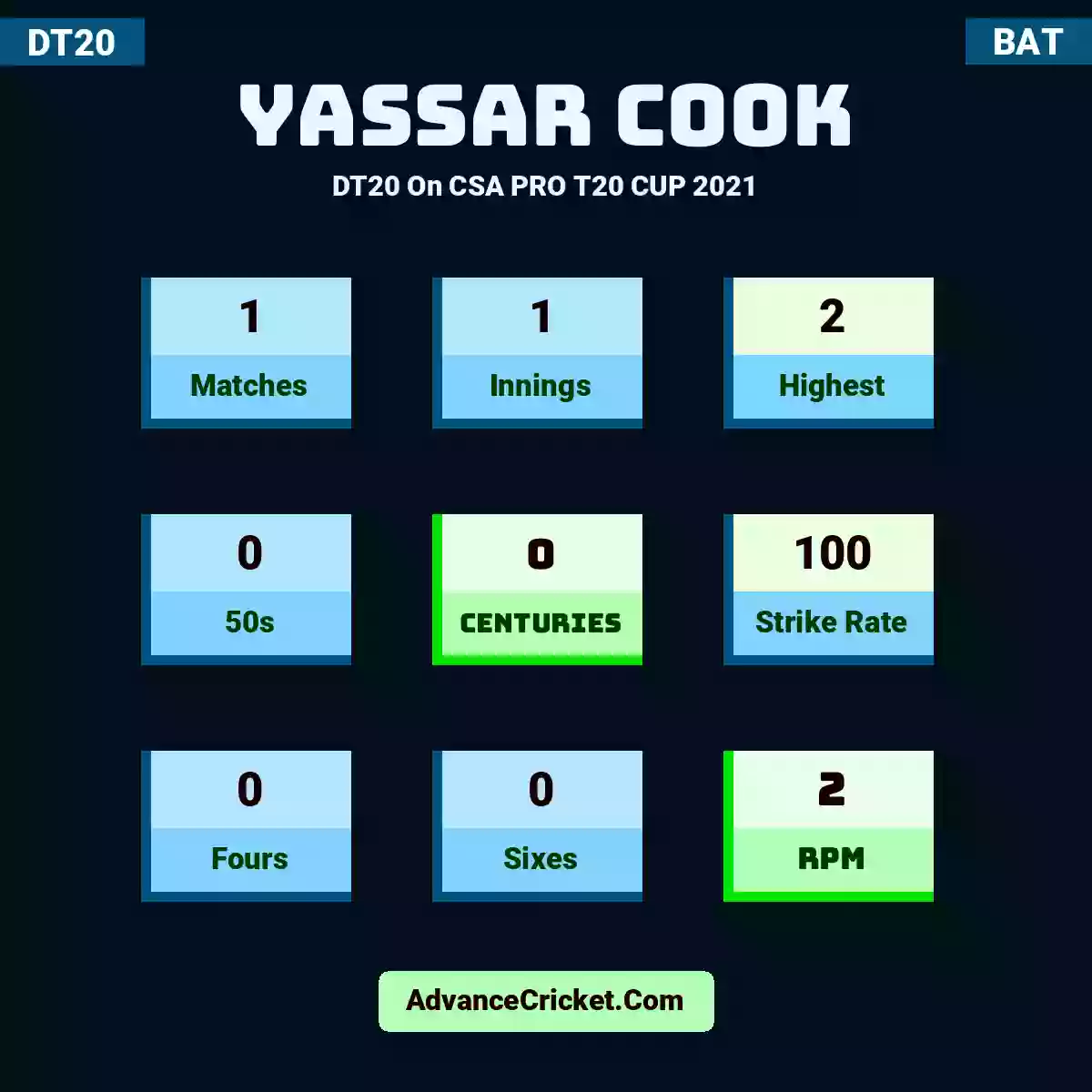 Yassar Cook DT20  On CSA PRO T20 CUP 2021, Yassar Cook played 1 matches, scored 2 runs as highest, 0 half-centuries, and 0 centuries, with a strike rate of 100. Y.Cook hit 0 fours and 0 sixes, with an RPM of 2.