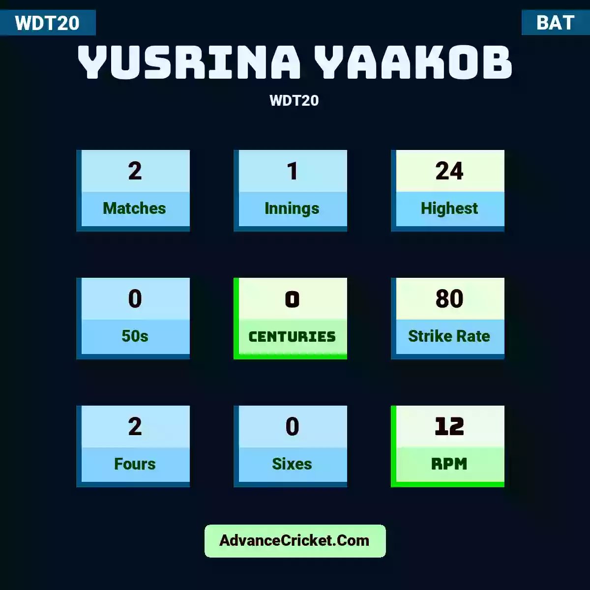 Yusrina Yaakob WDT20 , Yusrina Yaakob played 2 matches, scored 24 runs as highest, 0 half-centuries, and 0 centuries, with a strike rate of 80. Y.Yaakob hit 2 fours and 0 sixes, with an RPM of 12.