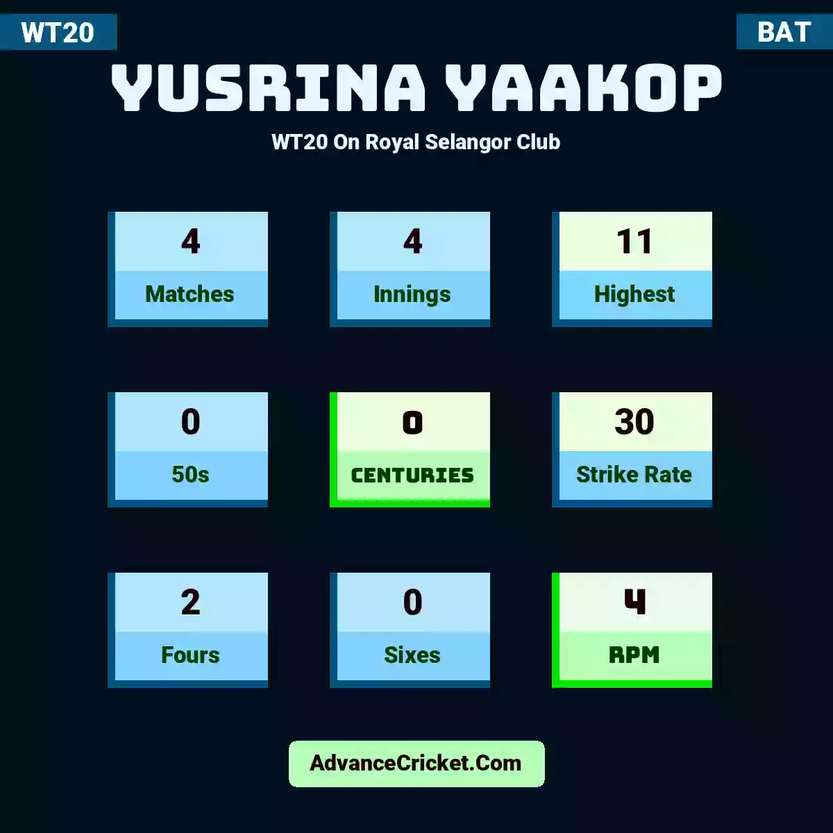 Yusrina Yaakop WT20  On Royal Selangor Club, Yusrina Yaakop played 4 matches, scored 11 runs as highest, 0 half-centuries, and 0 centuries, with a strike rate of 30. Y.Yaakop hit 2 fours and 0 sixes, with an RPM of 4.