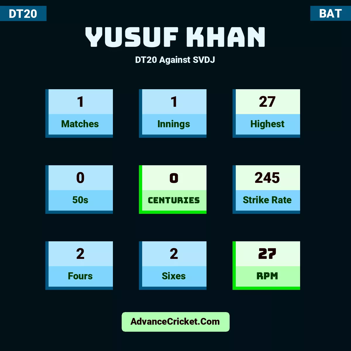 Yusuf Khan DT20  Against SVDJ, Yusuf Khan played 1 matches, scored 27 runs as highest, 0 half-centuries, and 0 centuries, with a strike rate of 245. Y.Khan hit 2 fours and 2 sixes, with an RPM of 27.