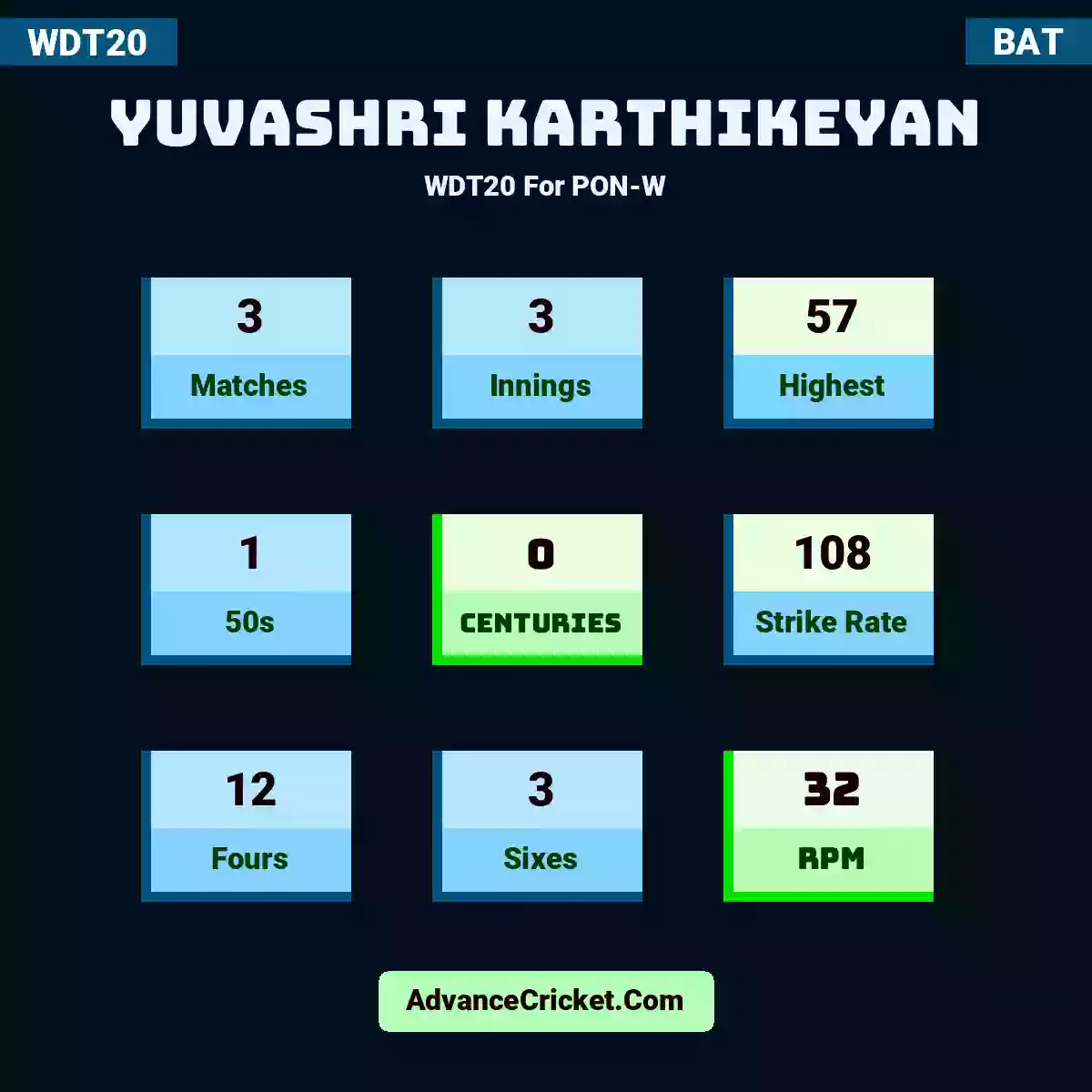 Yuvashri Karthikeyan WDT20  For PON-W, Yuvashri Karthikeyan played 3 matches, scored 57 runs as highest, 1 half-centuries, and 0 centuries, with a strike rate of 108. Y.Karthikeyan hit 12 fours and 3 sixes, with an RPM of 32.