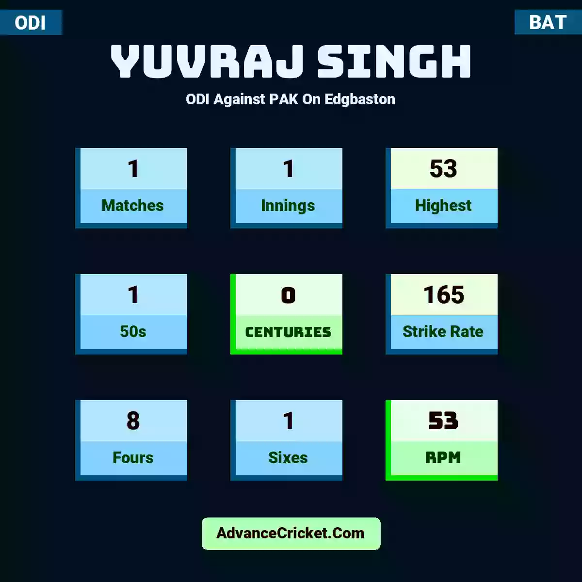 Yuvraj Singh ODI  Against PAK On Edgbaston, Yuvraj Singh played 1 matches, scored 53 runs as highest, 1 half-centuries, and 0 centuries, with a strike rate of 165. Y.Singh hit 8 fours and 1 sixes, with an RPM of 53.