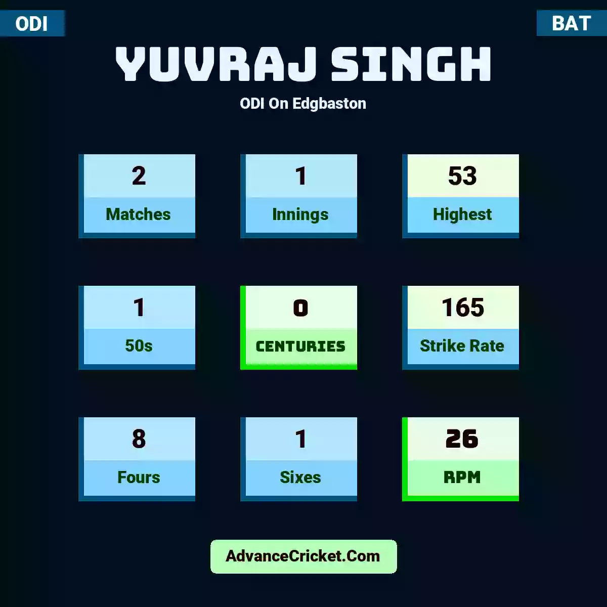 Yuvraj Singh ODI  On Edgbaston, Yuvraj Singh played 2 matches, scored 53 runs as highest, 1 half-centuries, and 0 centuries, with a strike rate of 165. Y.Singh hit 8 fours and 1 sixes, with an RPM of 26.