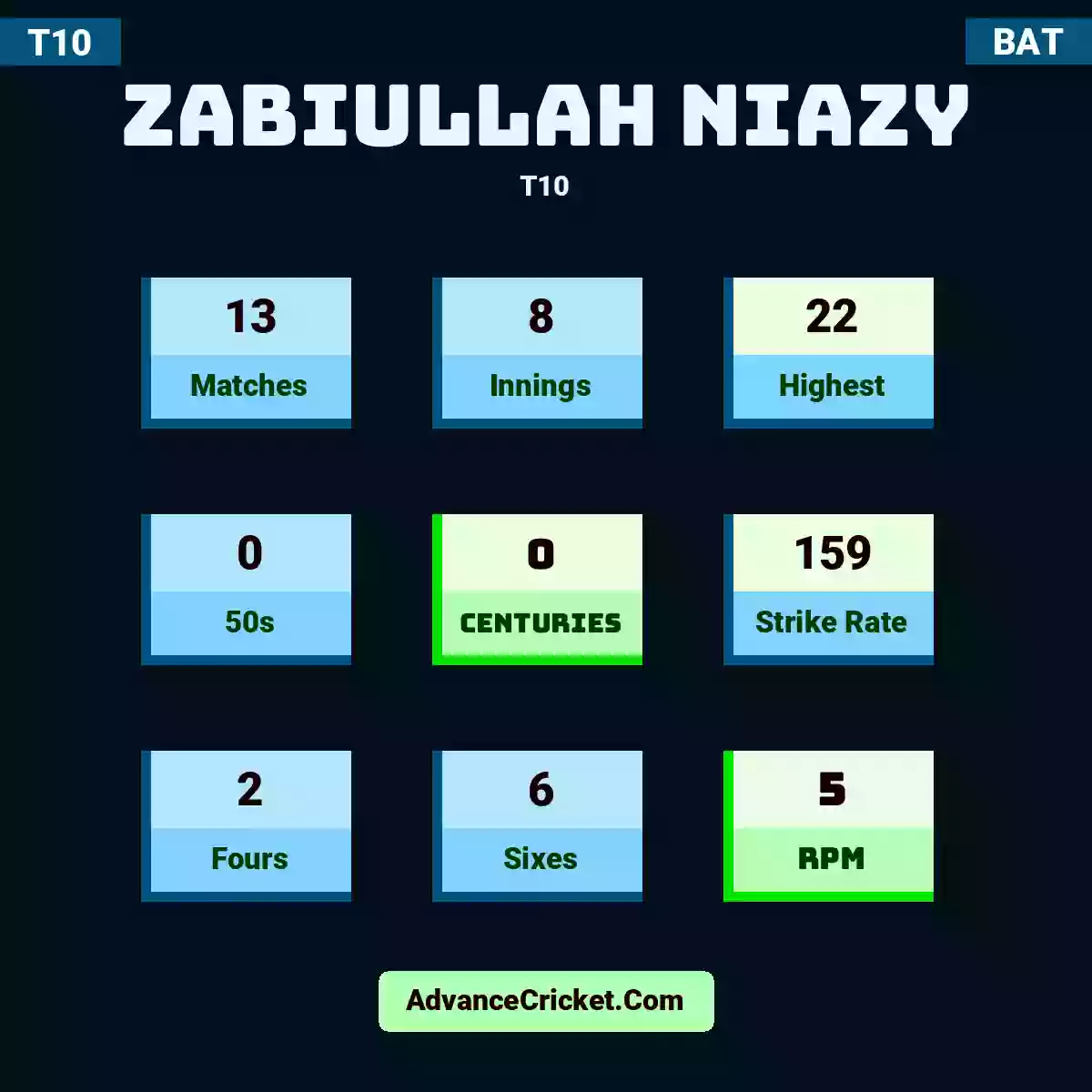 Zabiullah Niazy T10 , Zabiullah Niazy played 13 matches, scored 22 runs as highest, 0 half-centuries, and 0 centuries, with a strike rate of 159. Z.Niazy hit 2 fours and 6 sixes, with an RPM of 5.