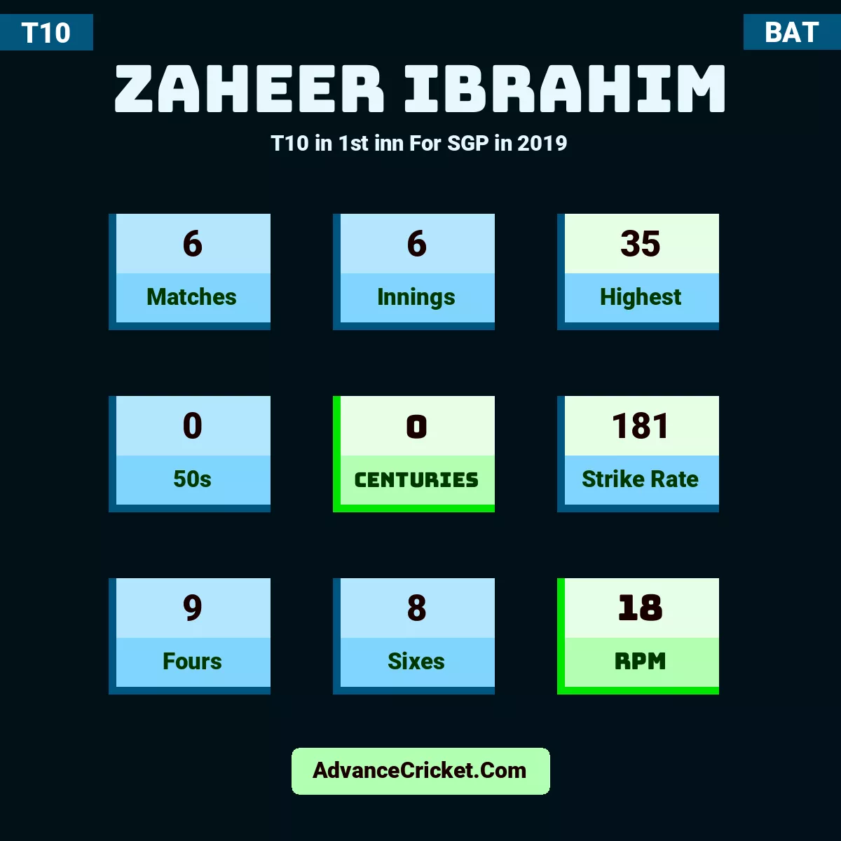Zaheer Ibrahim T10  in 1st inn For SGP in 2019, Zaheer Ibrahim played 6 matches, scored 35 runs as highest, 0 half-centuries, and 0 centuries, with a strike rate of 181. Z.Ibrahim hit 9 fours and 8 sixes, with an RPM of 18.