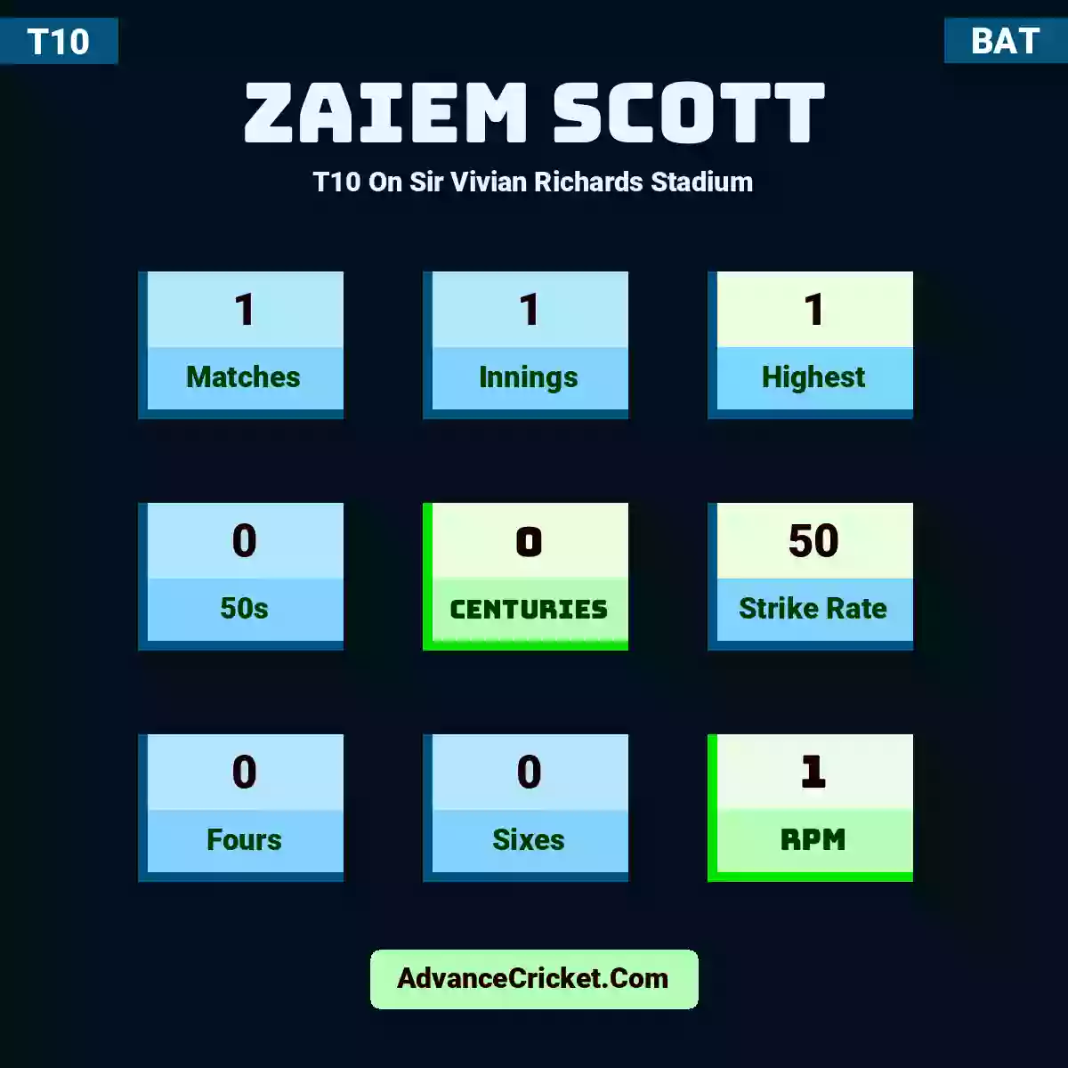 Zaiem Scott T10  On Sir Vivian Richards Stadium, Zaiem Scott played 1 matches, scored 1 runs as highest, 0 half-centuries, and 0 centuries, with a strike rate of 50. Z.Scott hit 0 fours and 0 sixes, with an RPM of 1.