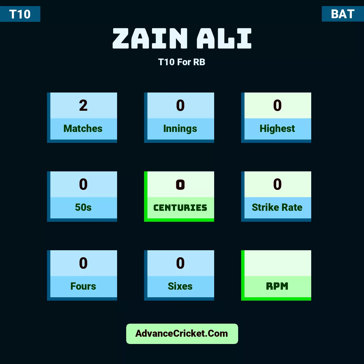 Zain Ali T10  For RB, Zain Ali played 2 matches, scored 0 runs as highest, 0 half-centuries, and 0 centuries, with a strike rate of 0. Z.Ali hit 0 fours and 0 sixes.