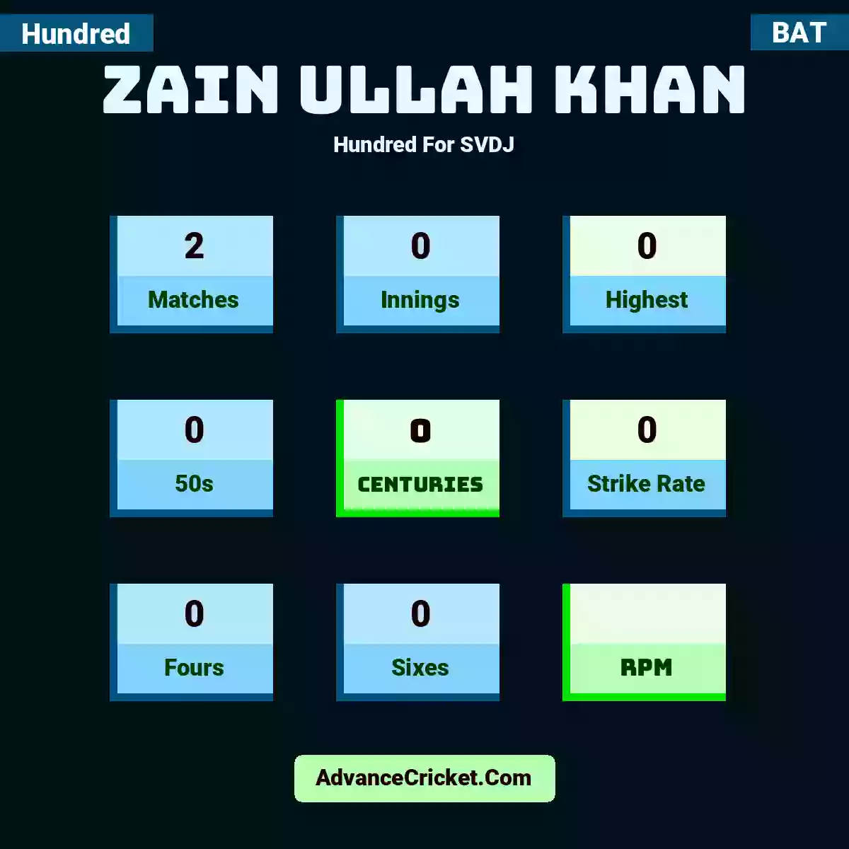 Zain Ullah Khan Hundred  For SVDJ, Zain Ullah Khan played 2 matches, scored 0 runs as highest, 0 half-centuries, and 0 centuries, with a strike rate of 0. Z.Ullah.Khan hit 0 fours and 0 sixes.