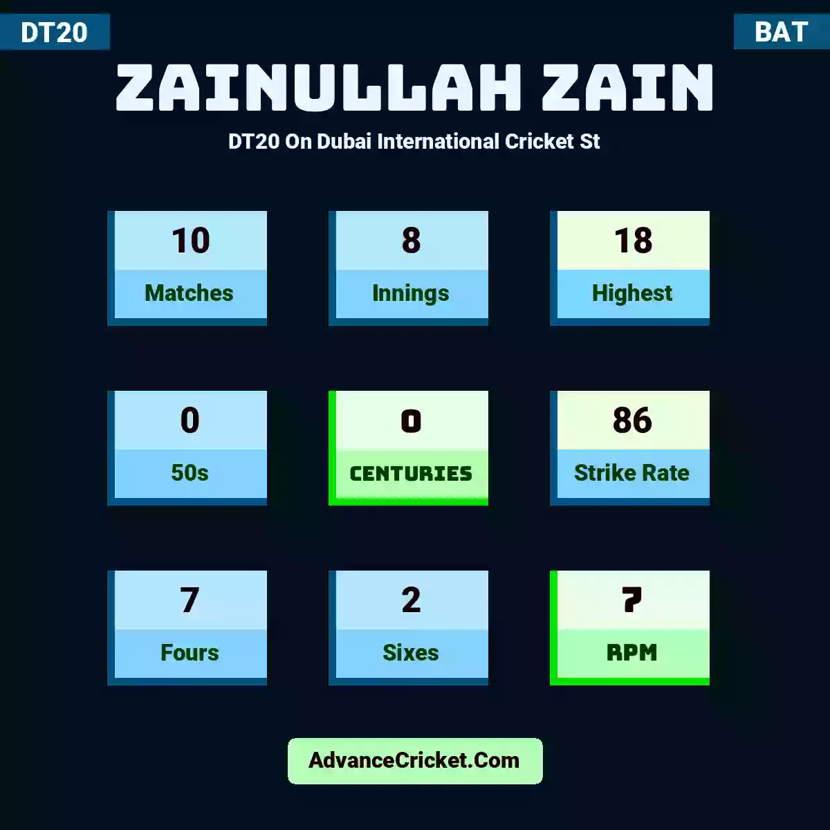 Zainullah Zain DT20  On Dubai International Cricket St, Zainullah Zain played 10 matches, scored 18 runs as highest, 0 half-centuries, and 0 centuries, with a strike rate of 86. Z.Zain hit 7 fours and 2 sixes, with an RPM of 7.