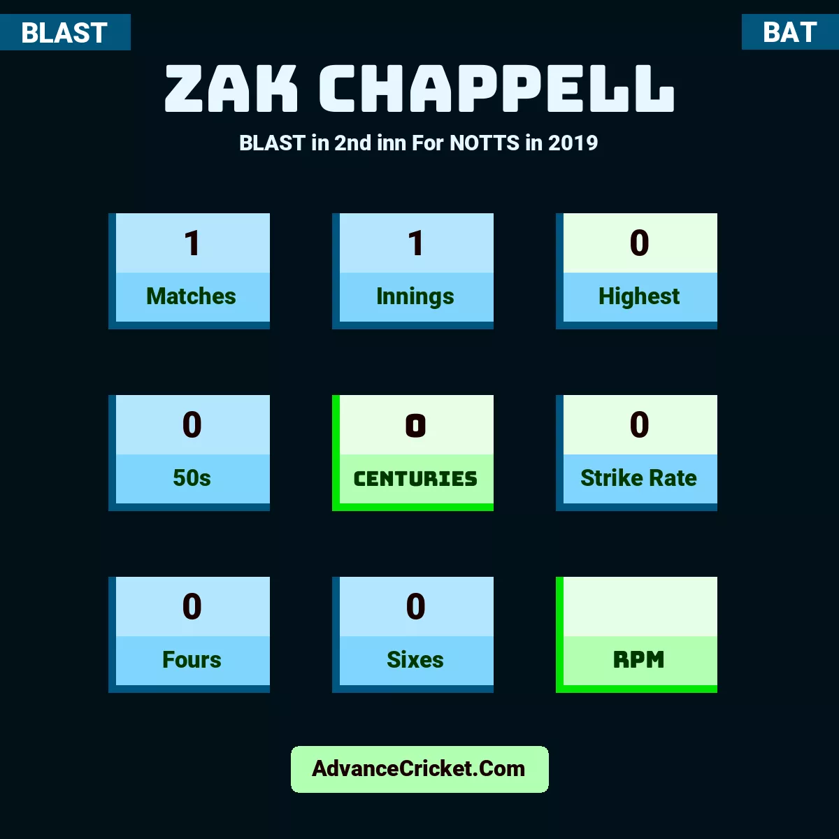 Zak Chappell BLAST  in 2nd inn For NOTTS in 2019, Zak Chappell played 1 matches, scored 0 runs as highest, 0 half-centuries, and 0 centuries, with a strike rate of 0. Z.Chappell hit 0 fours and 0 sixes.