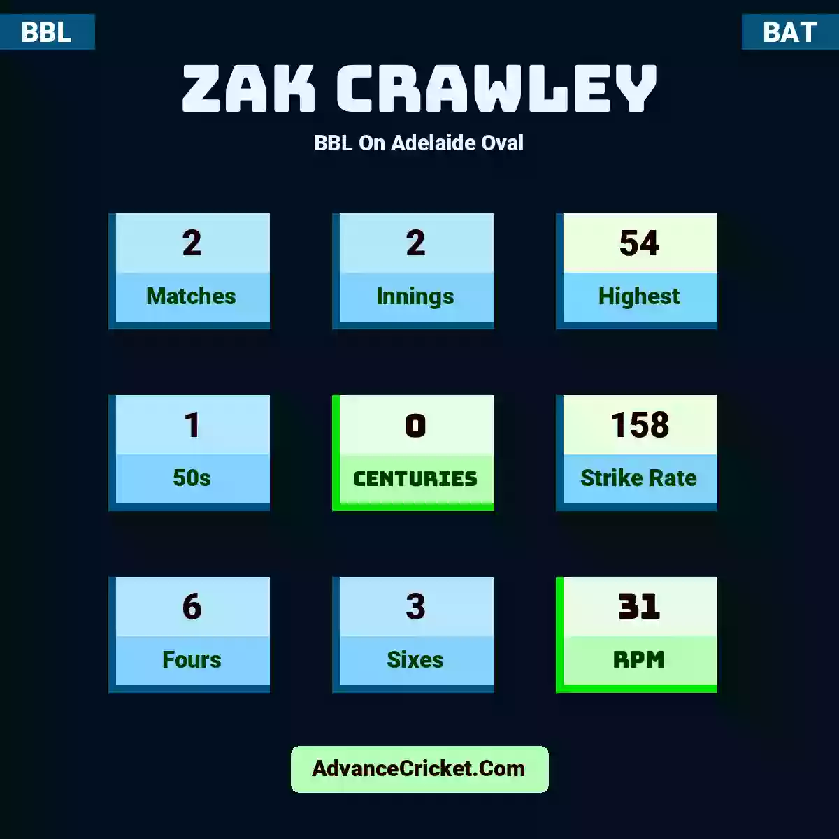 Zak Crawley BBL  On Adelaide Oval, Zak Crawley played 2 matches, scored 54 runs as highest, 1 half-centuries, and 0 centuries, with a strike rate of 158. Z.Crawley hit 6 fours and 3 sixes, with an RPM of 31.